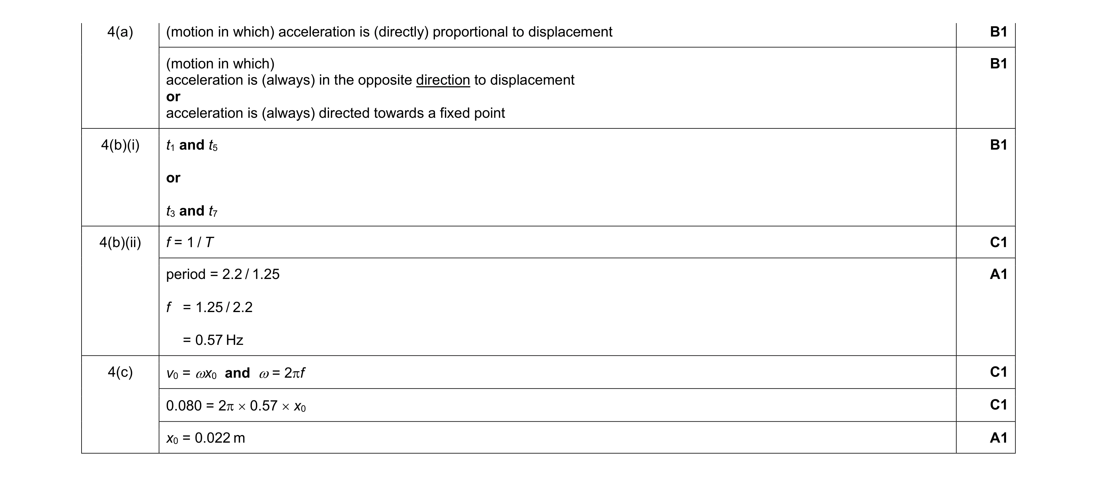 Mark scheme for question 55