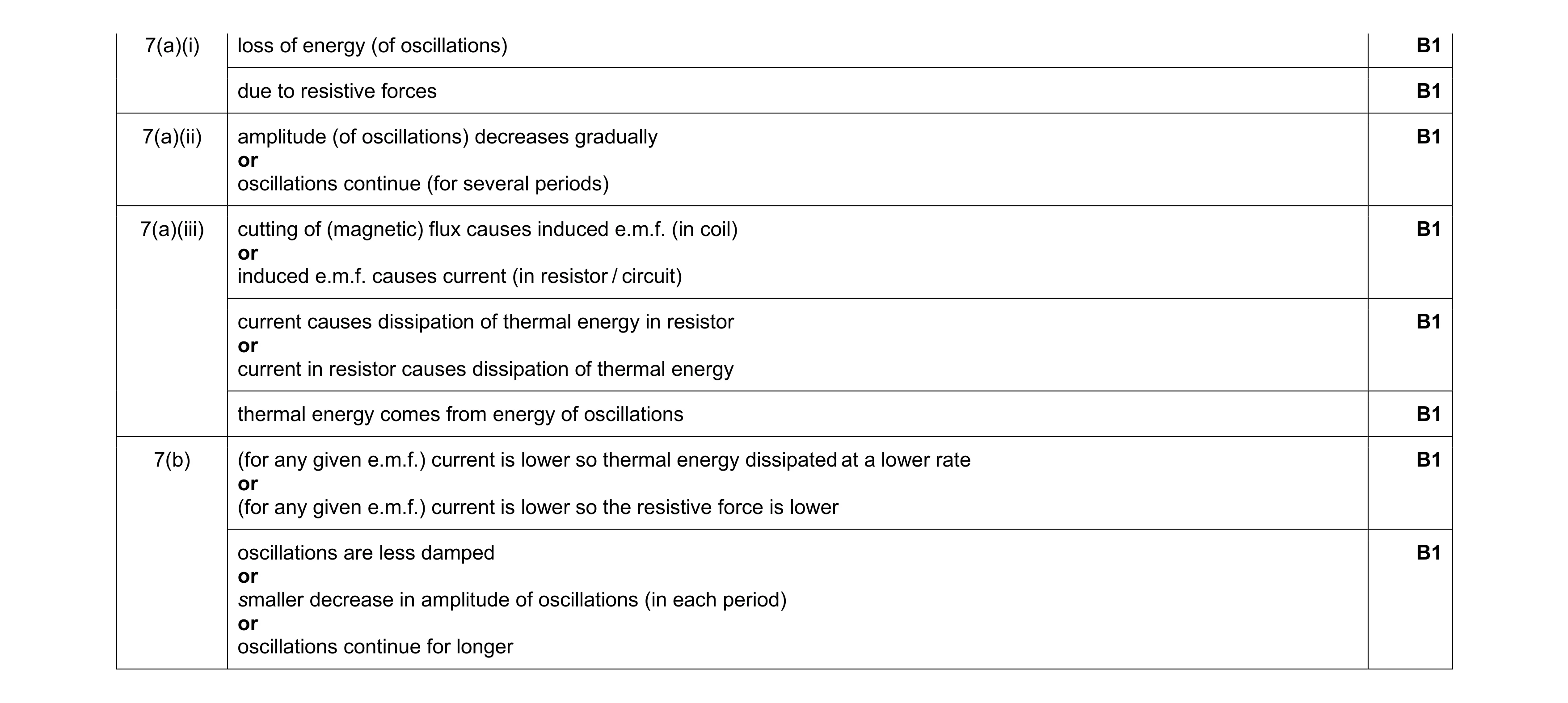 Mark scheme for question 21