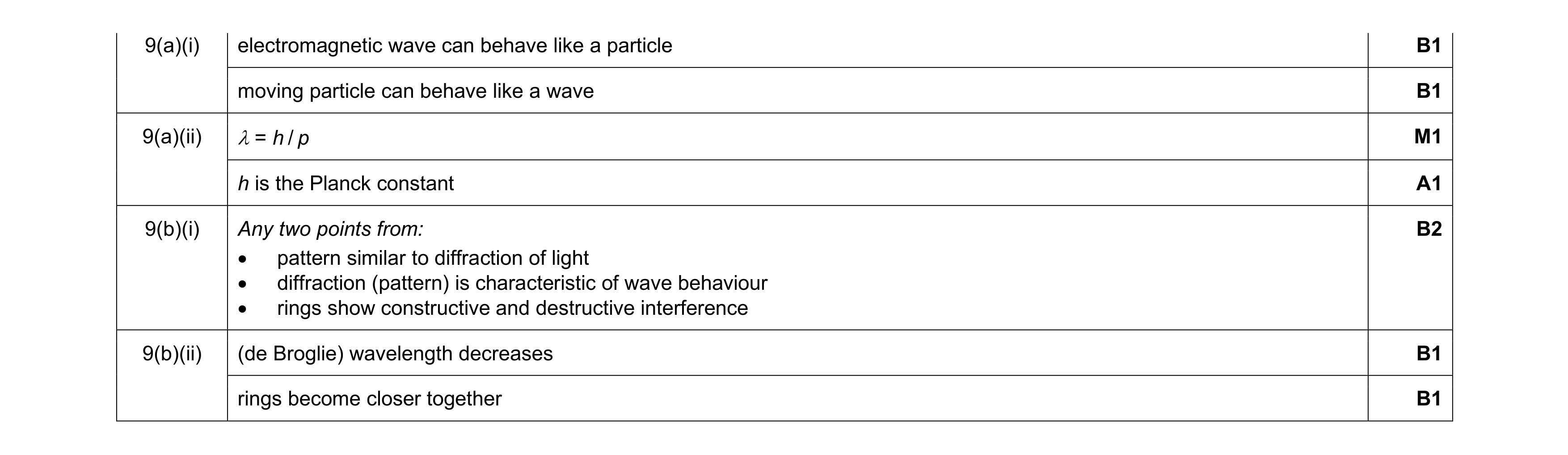 Mark scheme for question 15