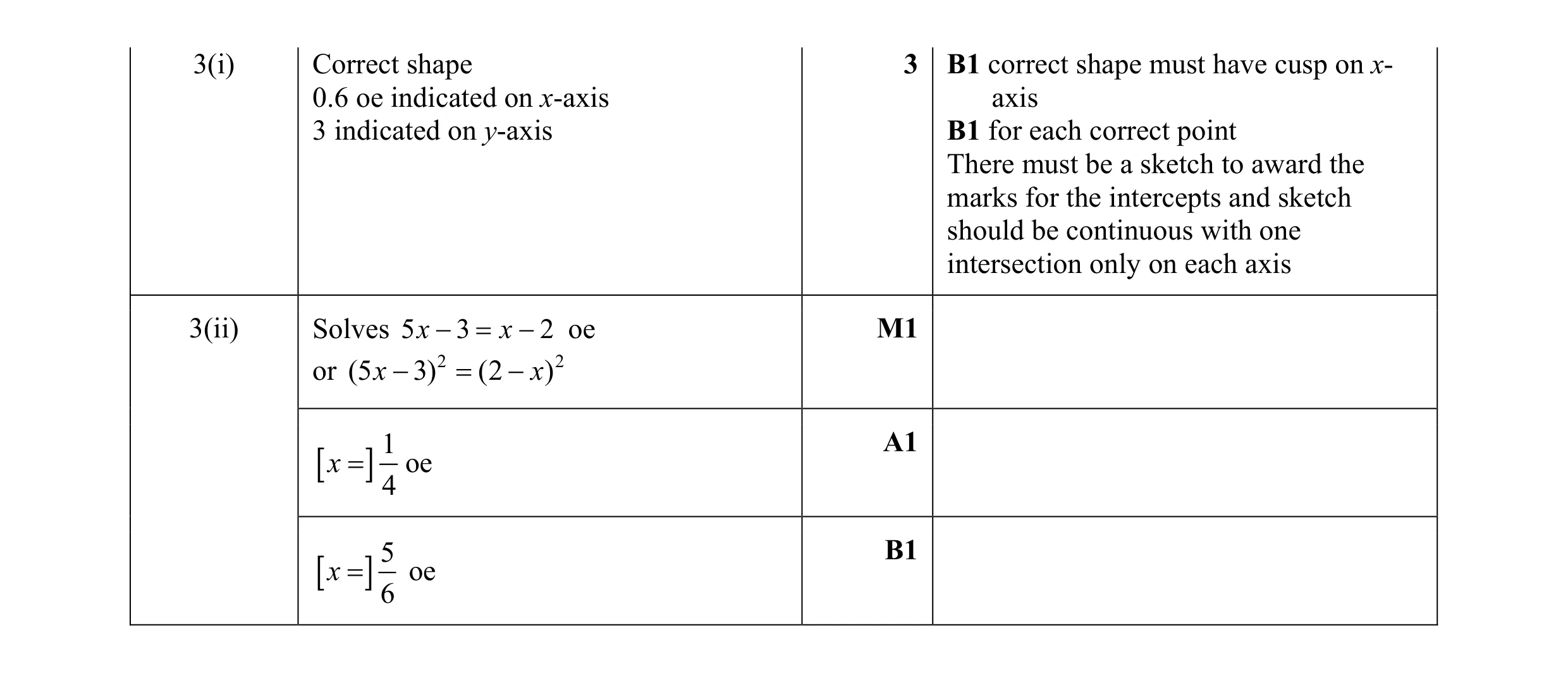 Mark scheme for question 7