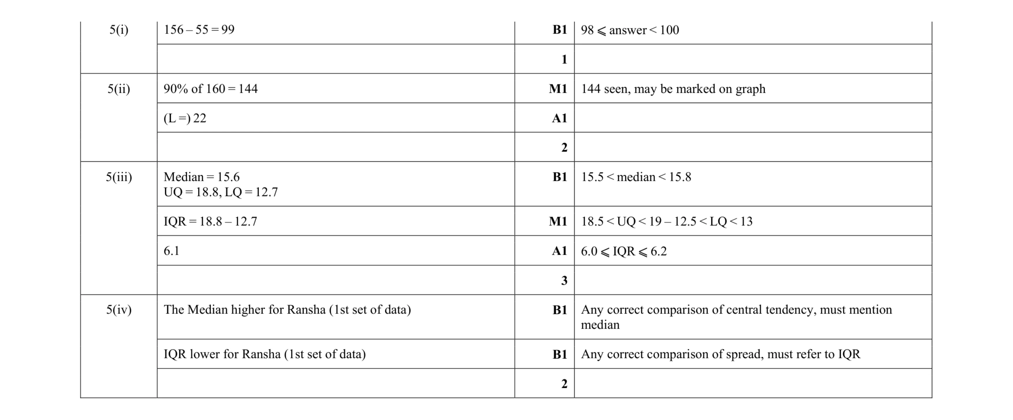 Mark scheme for question 79