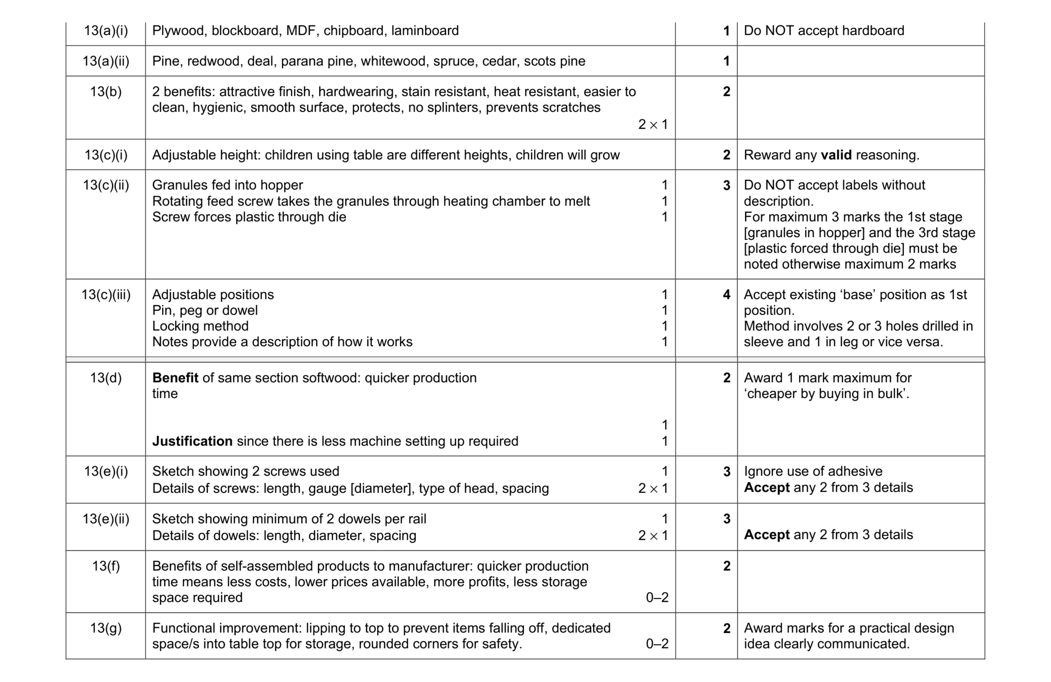Mark scheme for question 110