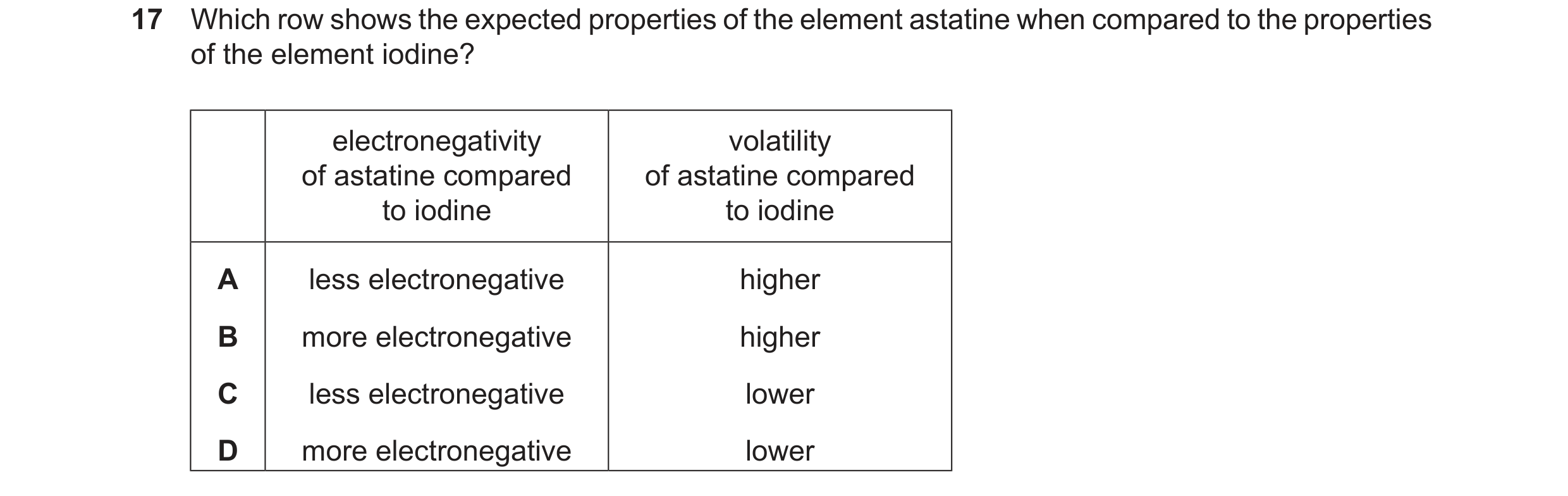 Question 54: Which row shows the expected properties of the element astatine when compared to the properties of the element iodine? electronegativity vo…