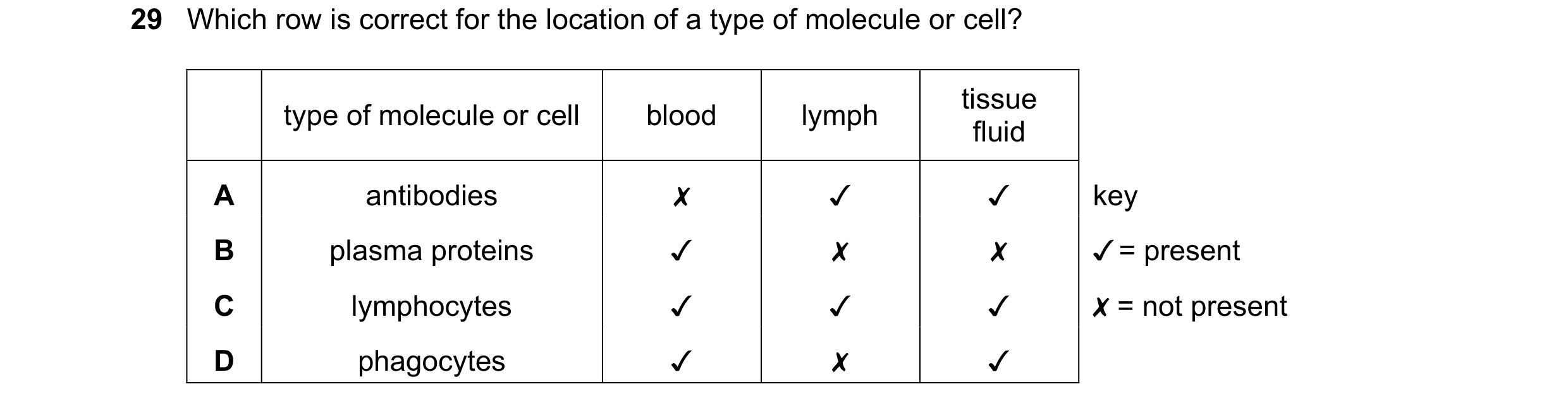 Question 108: Which row is correct for the location of a type of molecule or cell?
type of molecule or cell blood lymph ou
A antibodies Xx v v
B plasma …