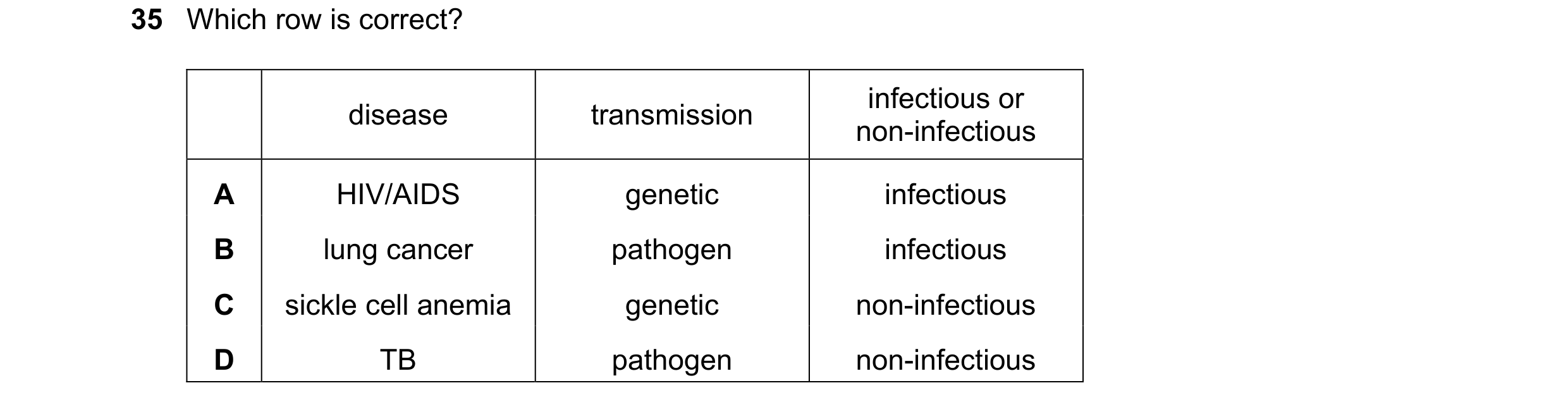 Question 125: Which row is correct? infectious or disease transmission non-infectious A HIV/AIDS genetic infectious B lung cancer pathogen infectious C s…