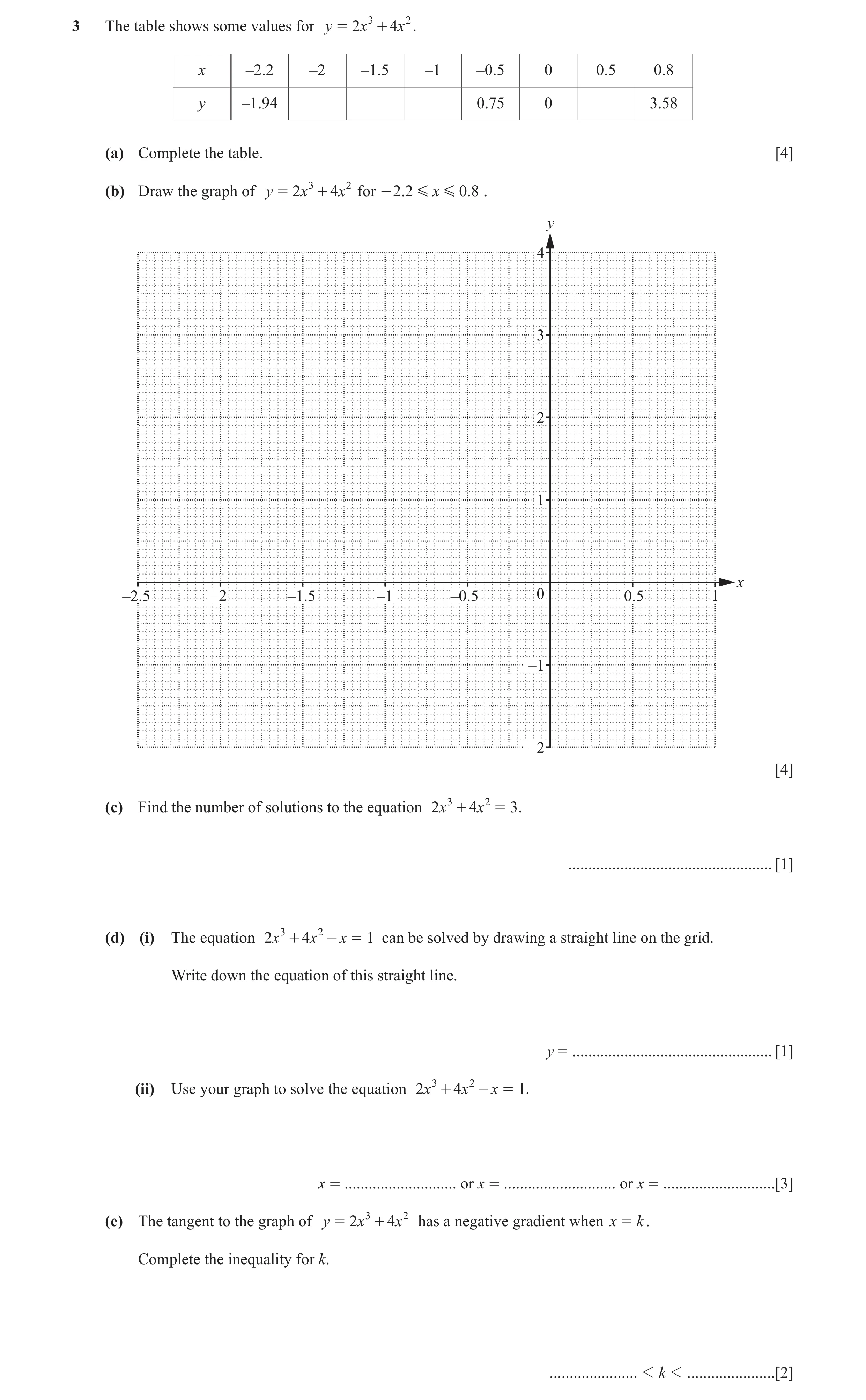 Question 4: The table shows some values for y = 2x 3 + 4x 2 . x –2.2 –2 –1.5 –1 –0.5 0 0.5 0.8 y –1.94 0.75 0 3.58 (a) Complete the table. [4] (b) Draw…