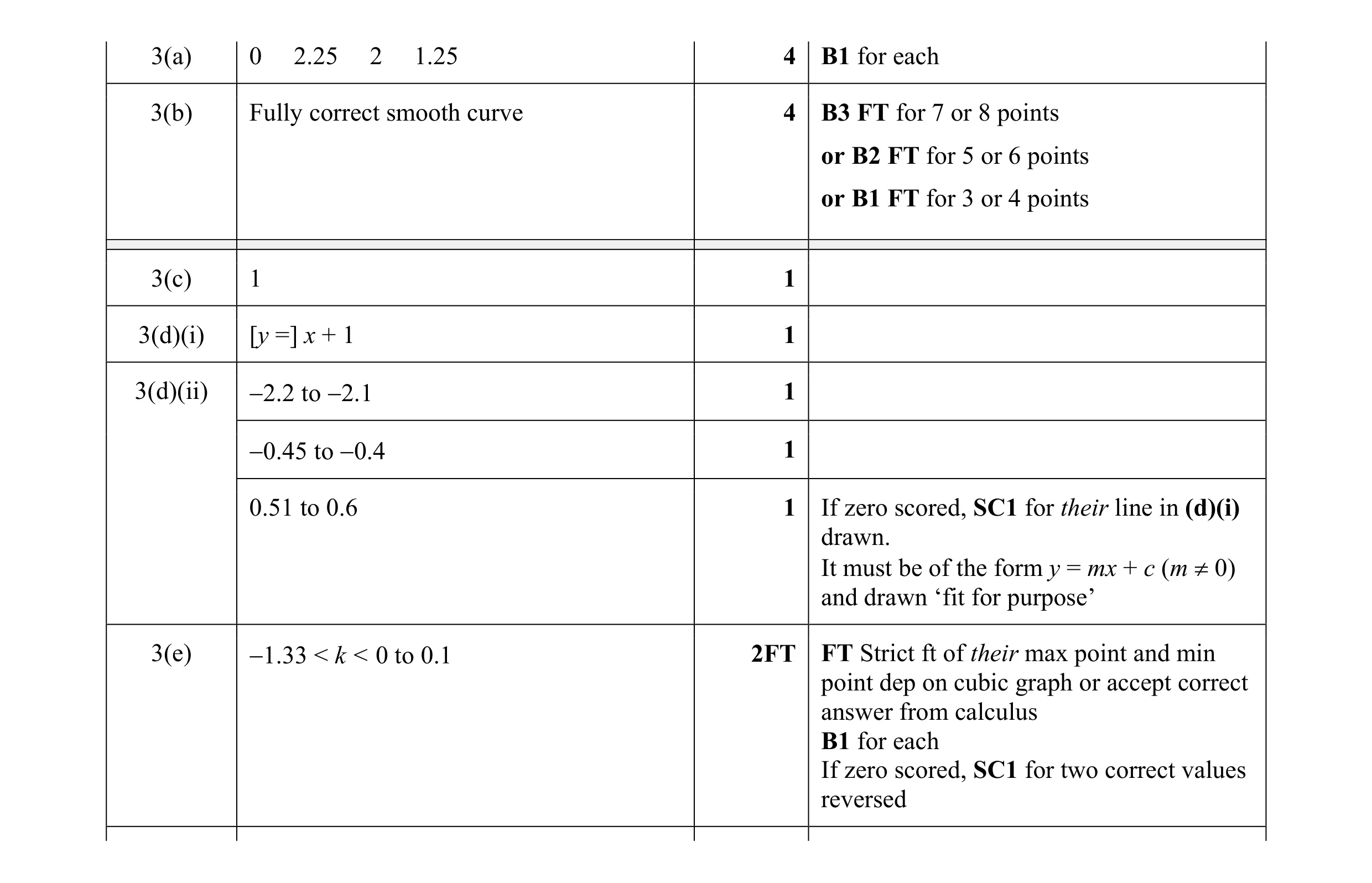 Mark scheme for question 4