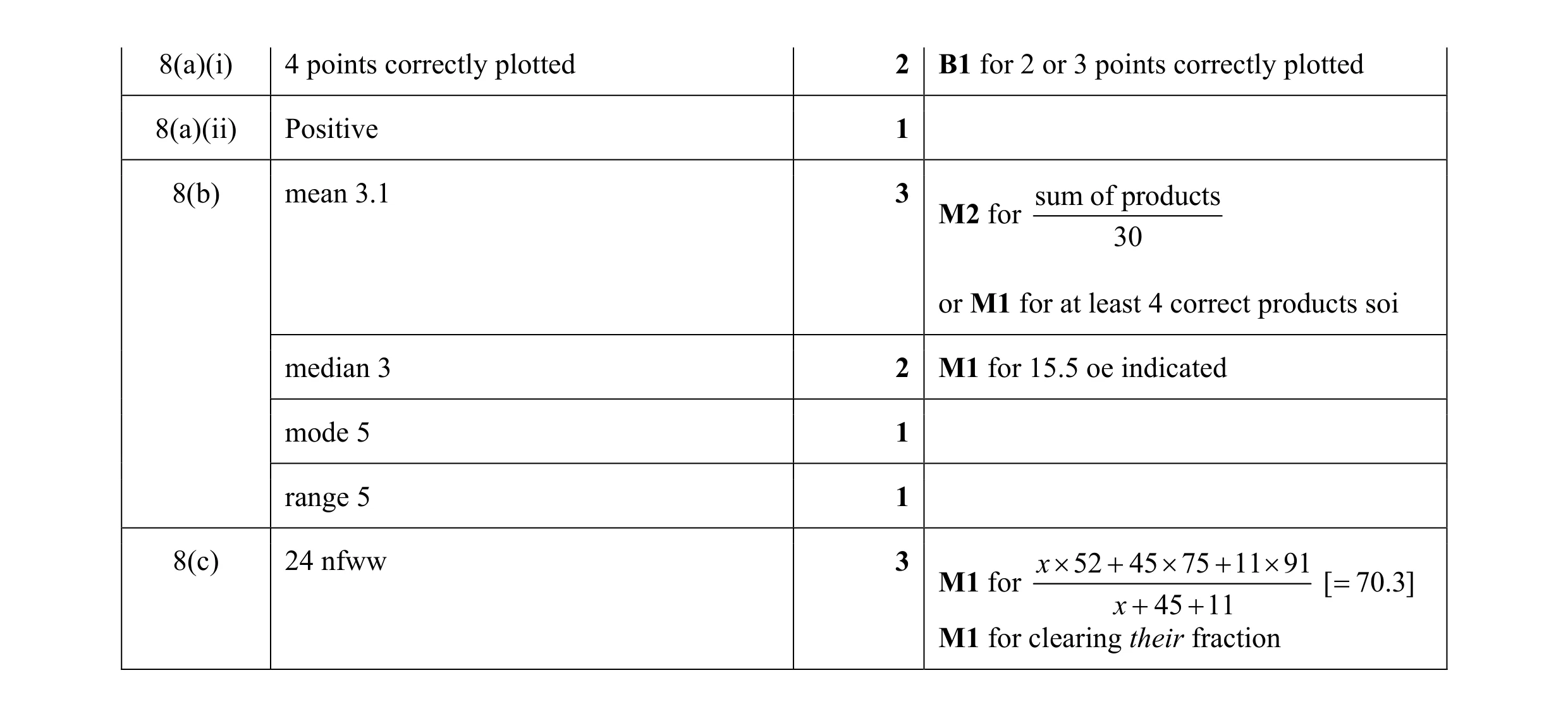 Mark scheme for question 4