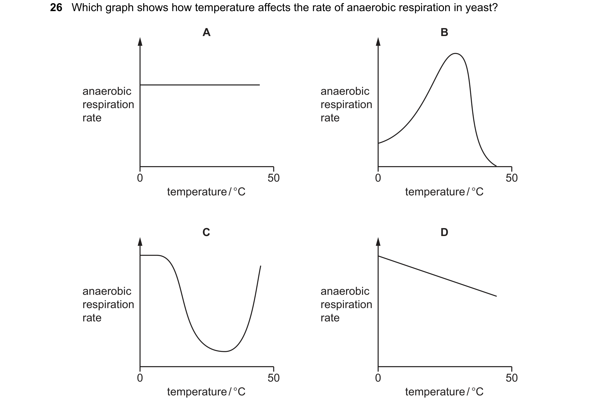 Question 31: Which graph shows how temperature affects the rate of anaerobic respiration in yeast? A B anaerobic anaerobic respiration respiration rate …