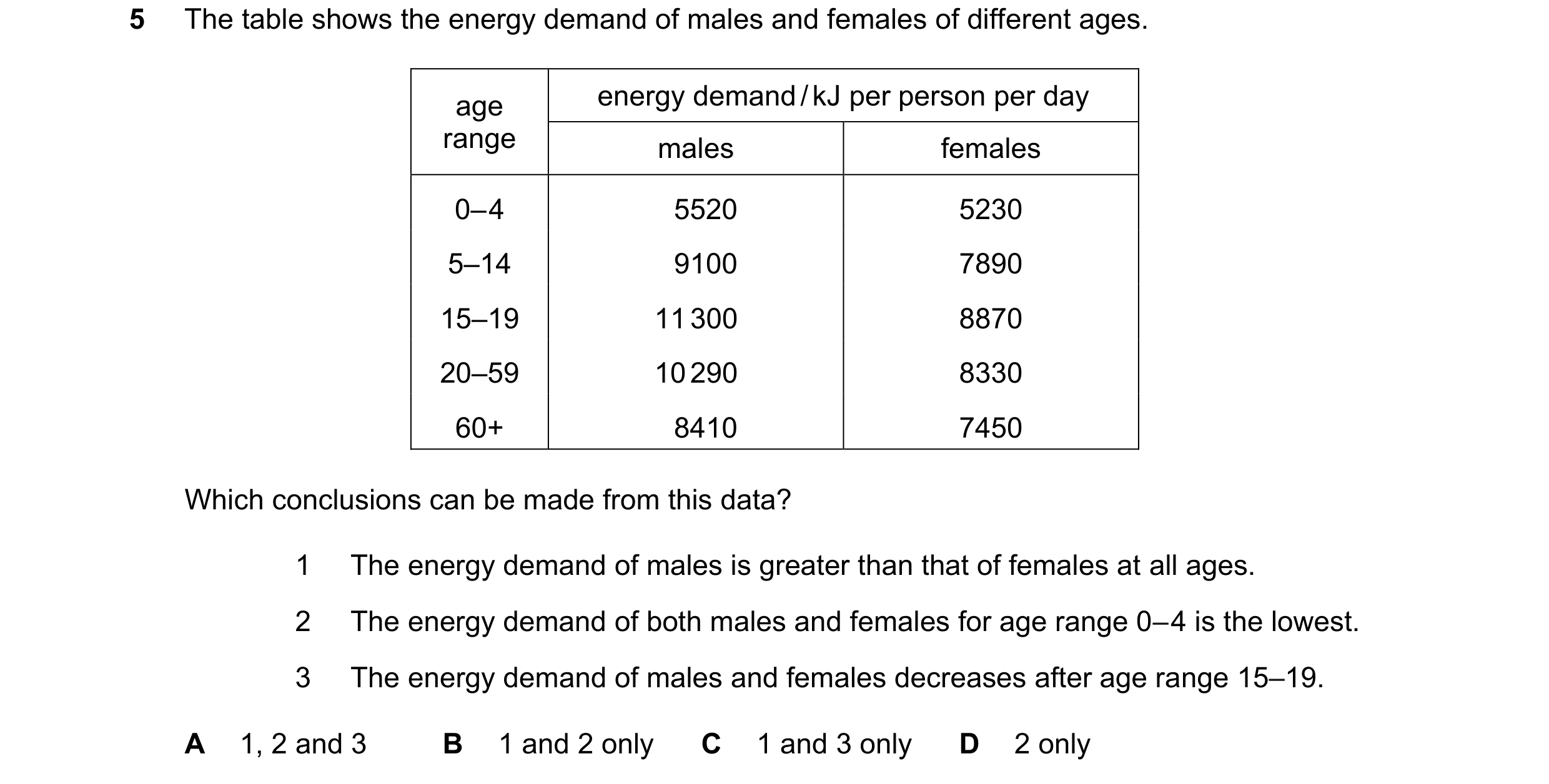 Question 18: The table shows the energy demand of males and females of different ages. age energy demand / kJ per person per day range males females 0– …