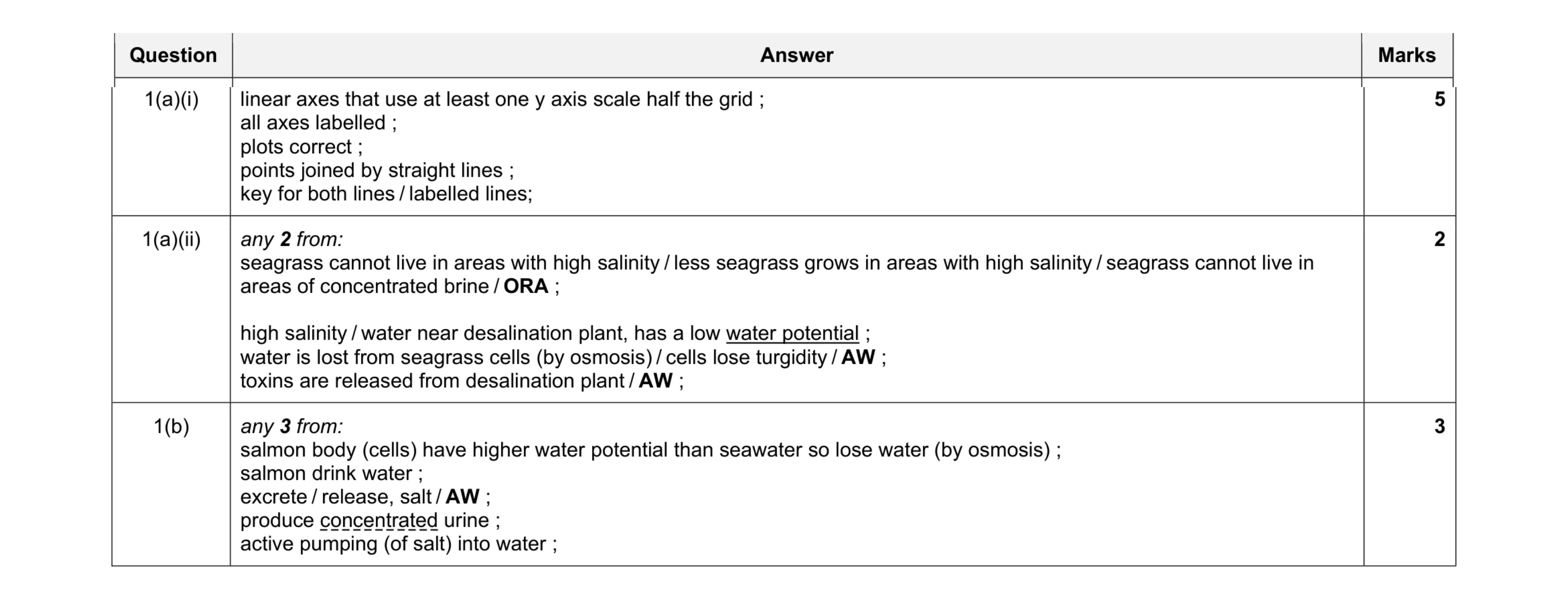Mark scheme for question 7