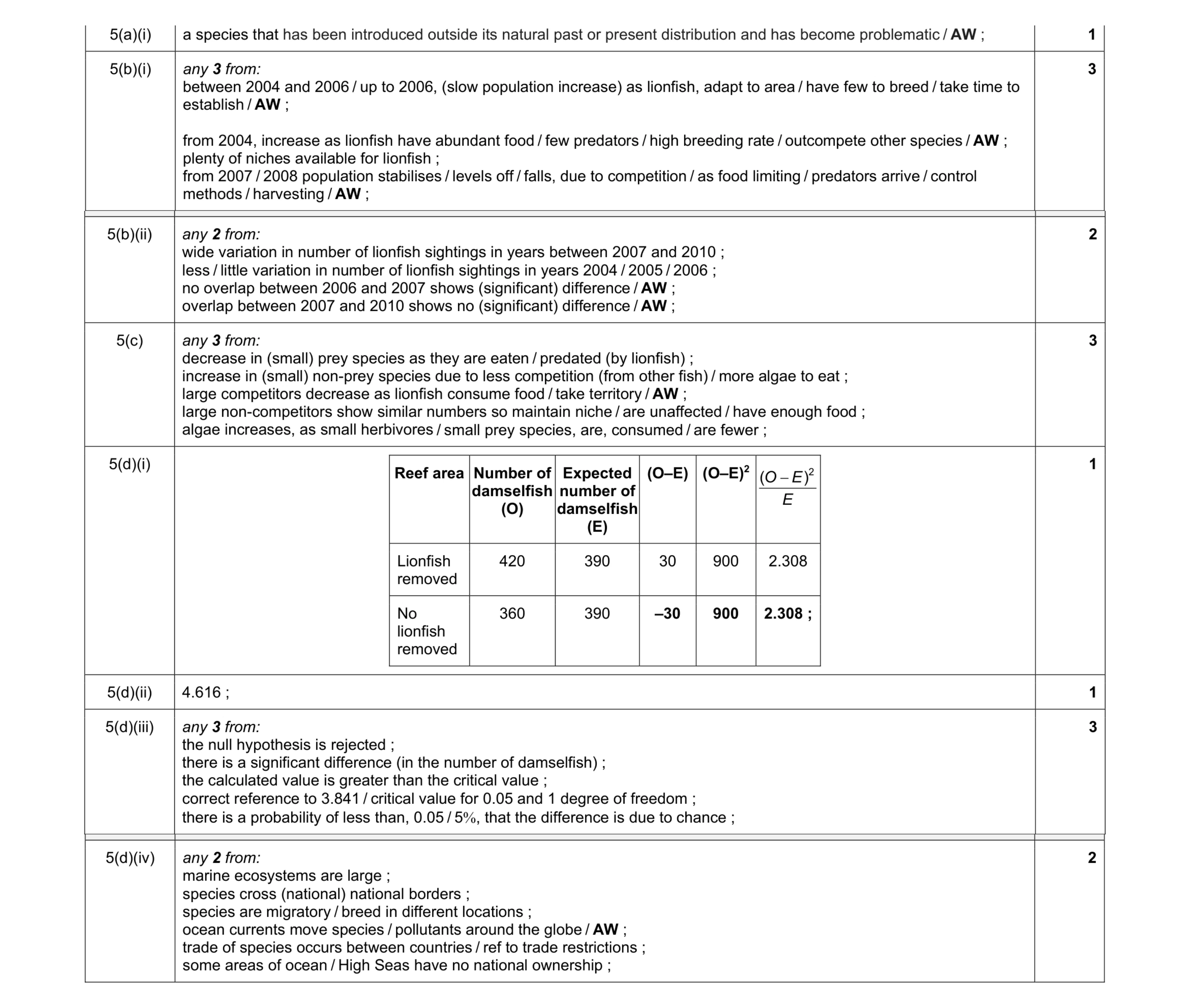 Mark scheme for question 18