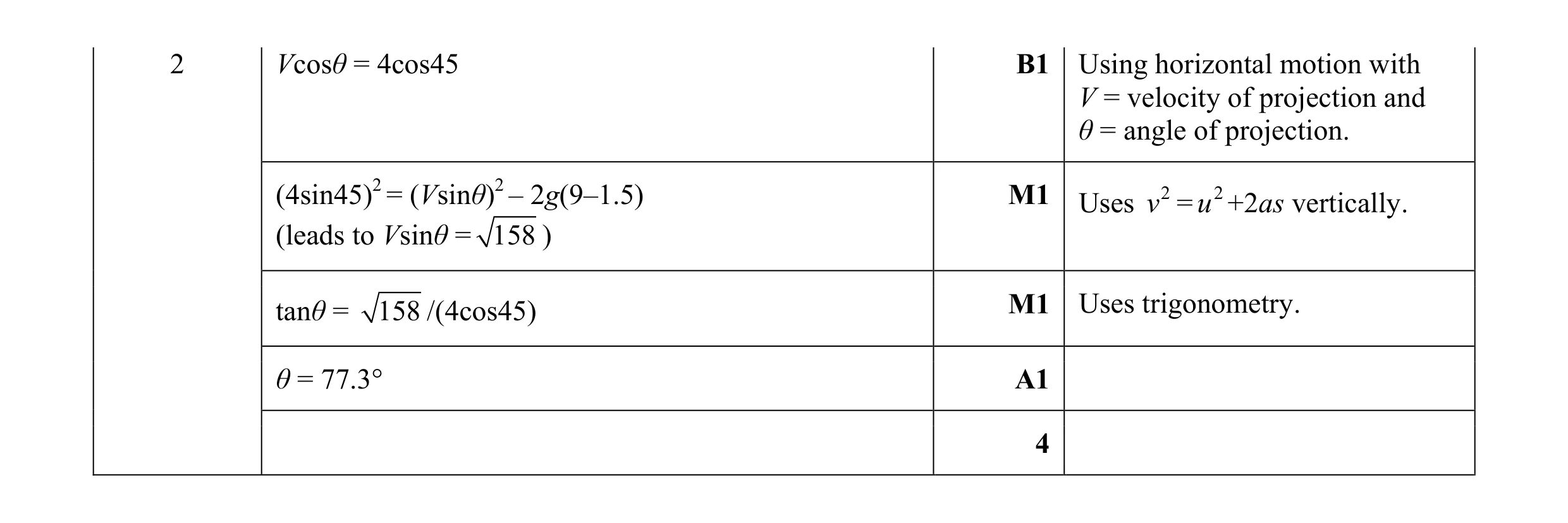 Mark scheme for question 155