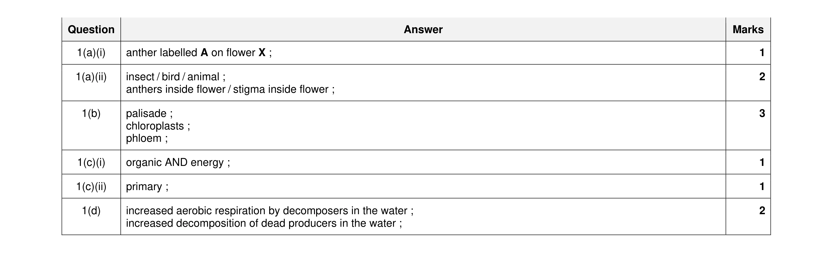 Mark scheme for question 12