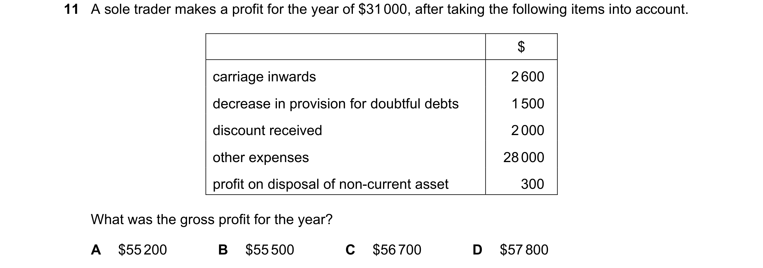 Question 642: A sole trader makes a profit for the year of $31 000, after taking the following items into account. $ carriage inwards 2 600 decrease in p…