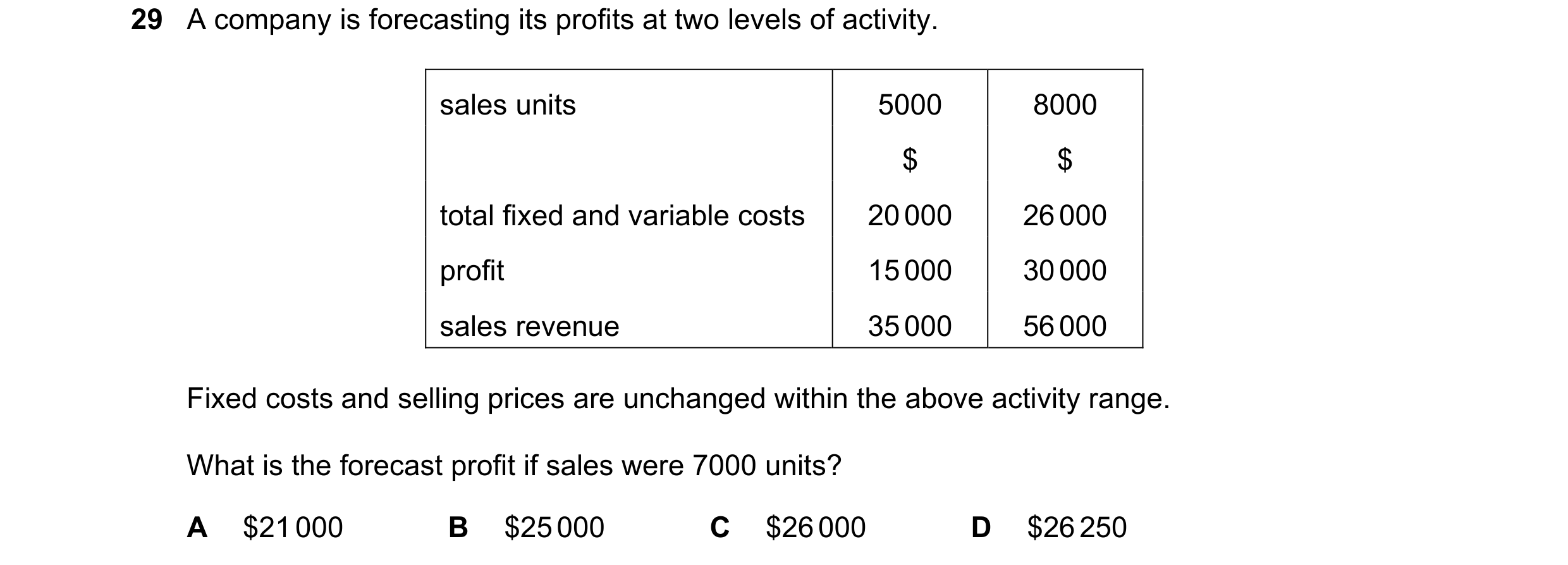 Question 296: A company is forecasting its profits at two levels of activity. sales units 5000 8000 $ $ total fixed and variable costs 20 000 26 000 prof…