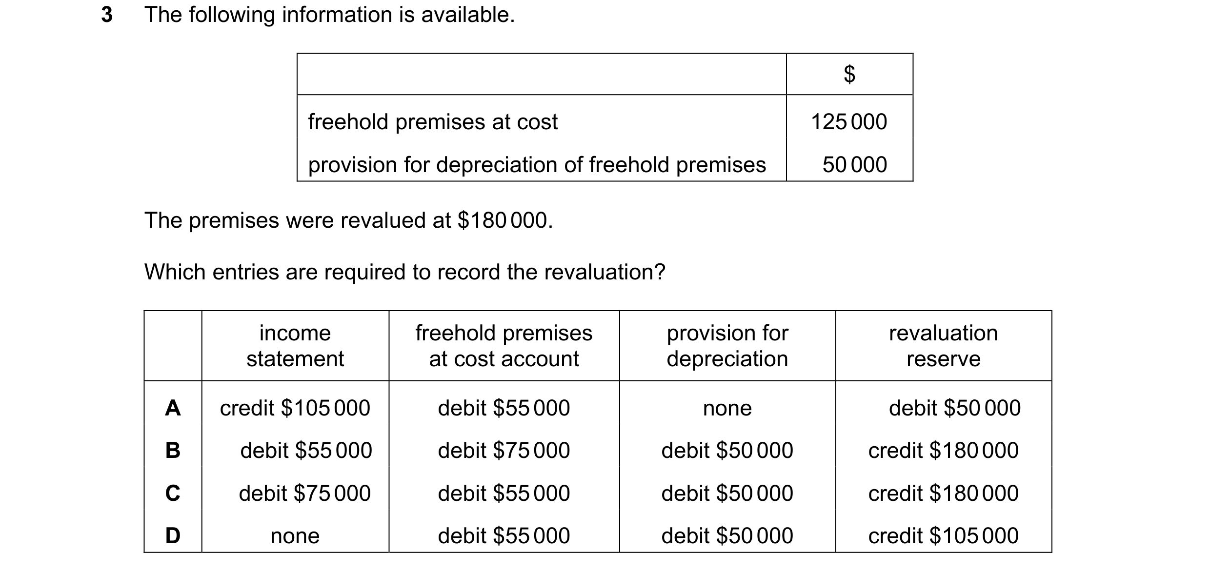 Question 183: The following information is available. $ freehold premises at cost 125 000 provision for depreciation of freehold premises 50 000 The prem…