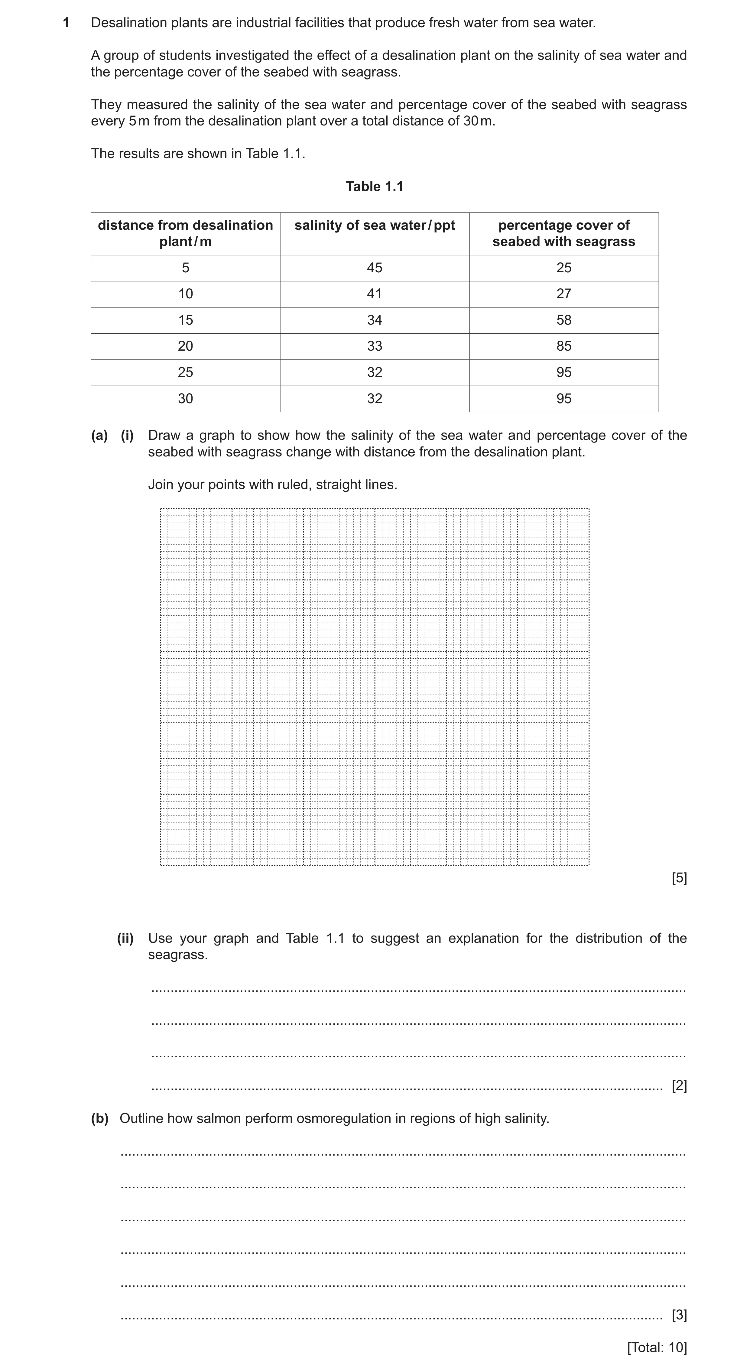 Question 6: Desalination plants are industrial facilities that produce fresh water from sea water. A group of students investigated the effect of a des…