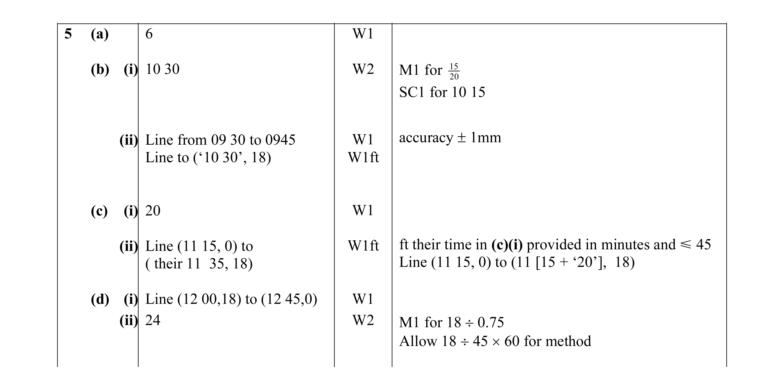 Mark scheme for question 3