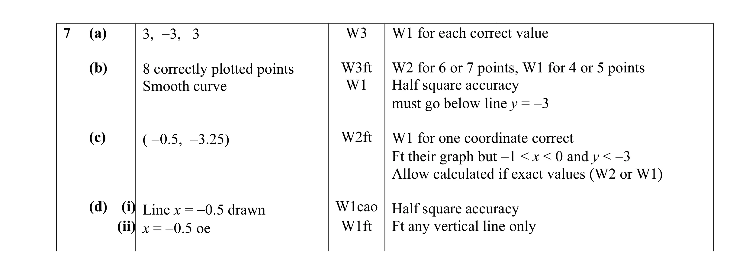 Mark scheme for question 6