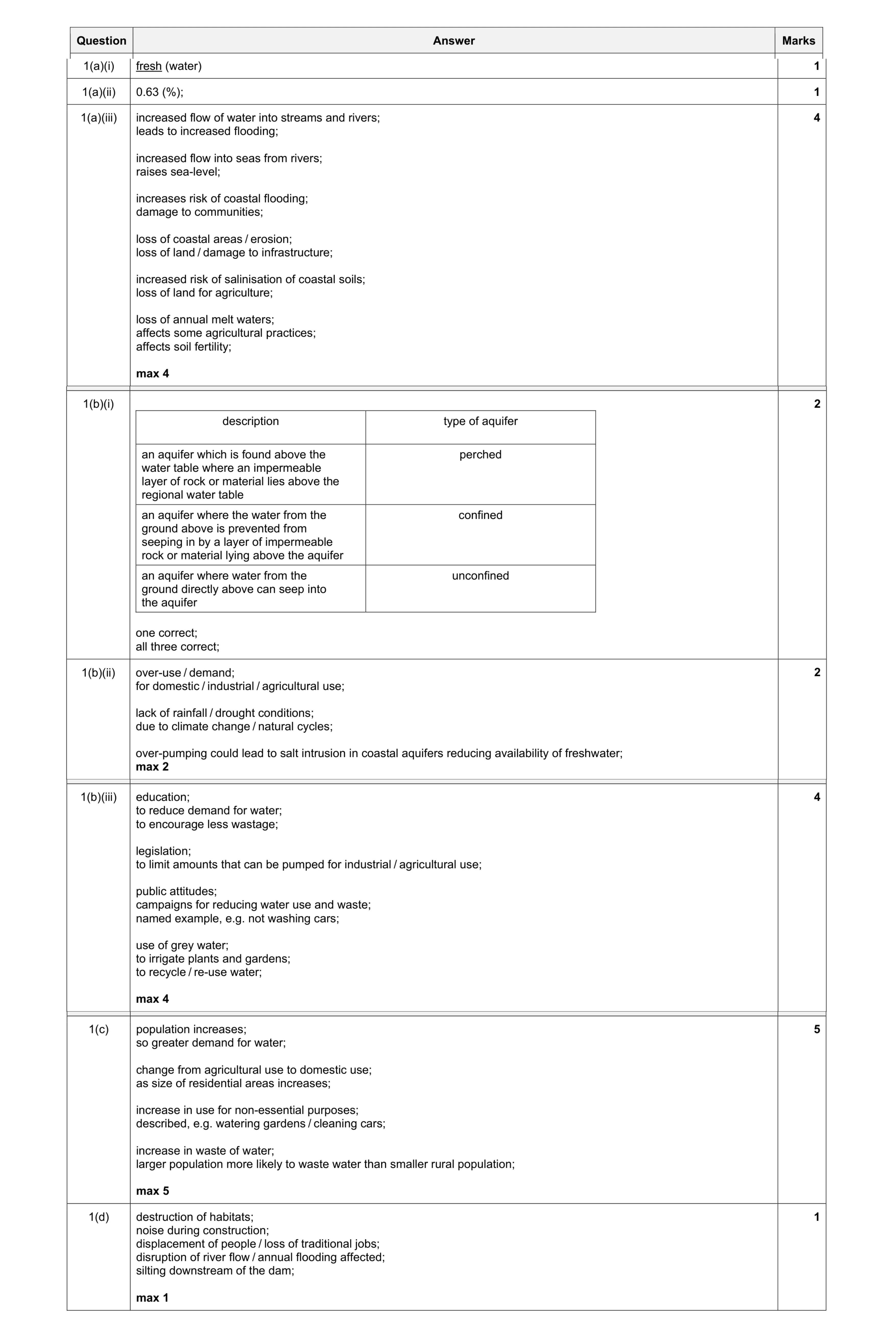 Mark scheme for question 11