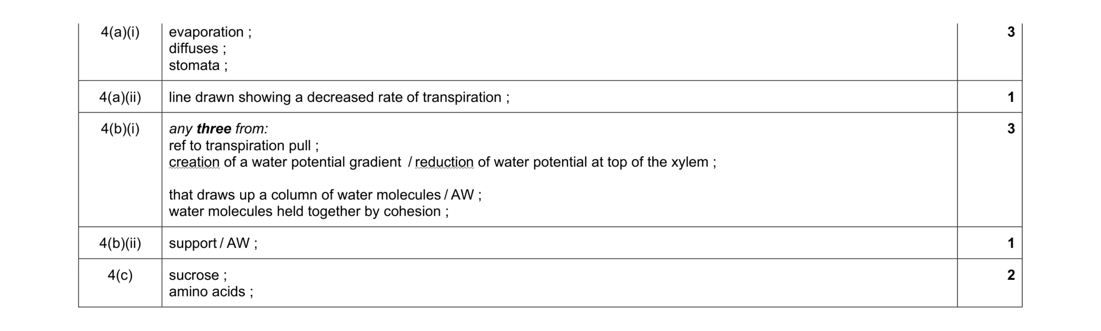 Mark scheme for question 10