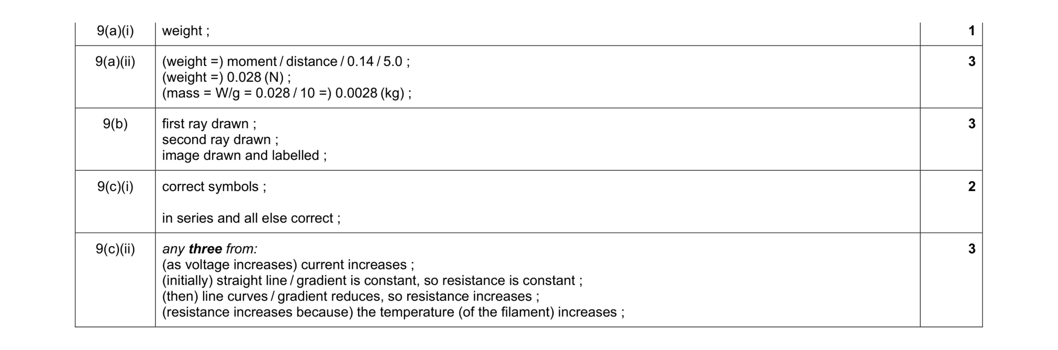 Mark scheme for question 28