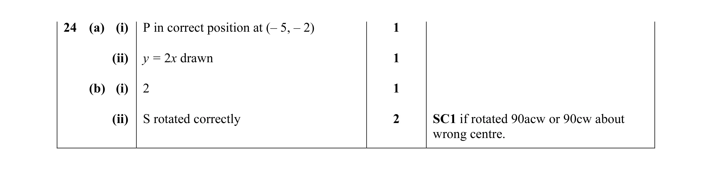 Mark scheme for question 10