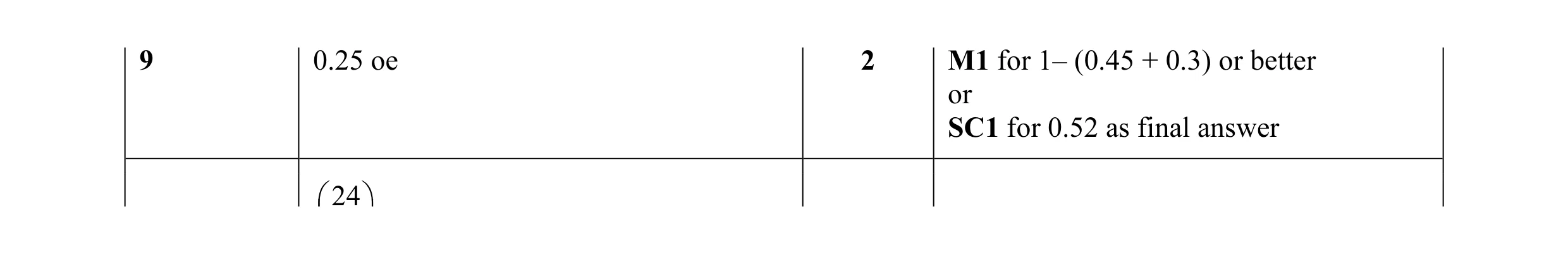 Mark scheme for question 17