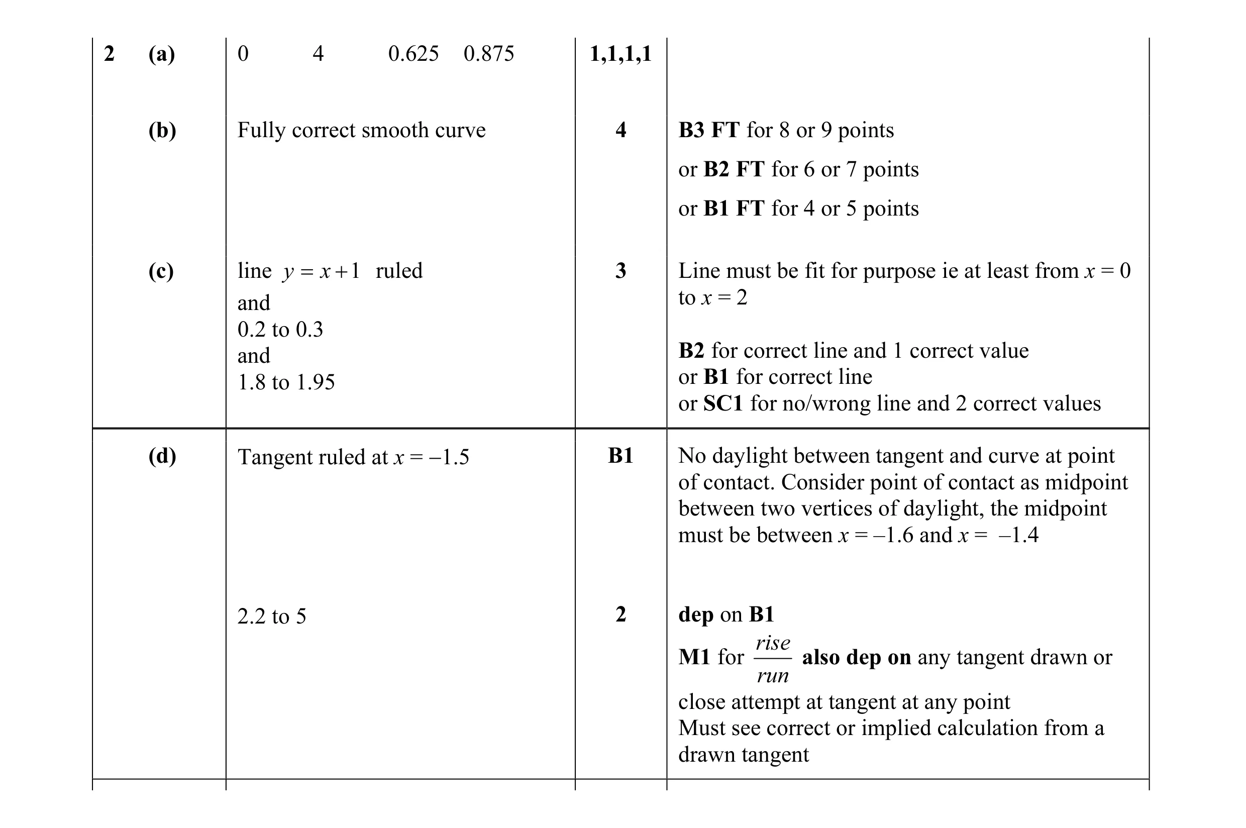 Mark scheme for question 53