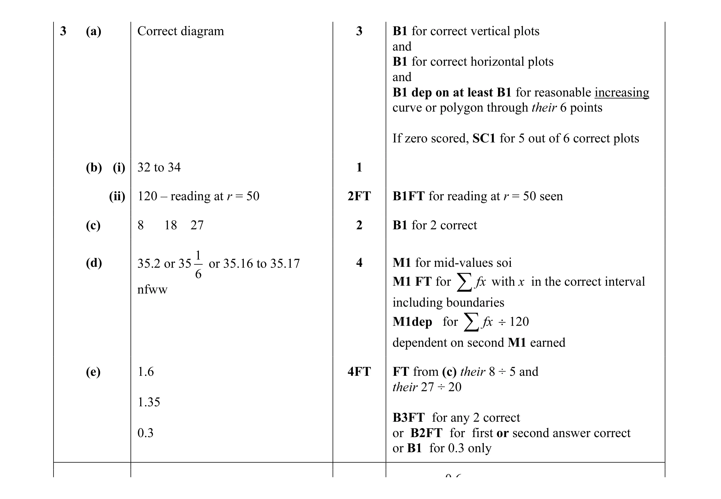 Mark scheme for question 4
