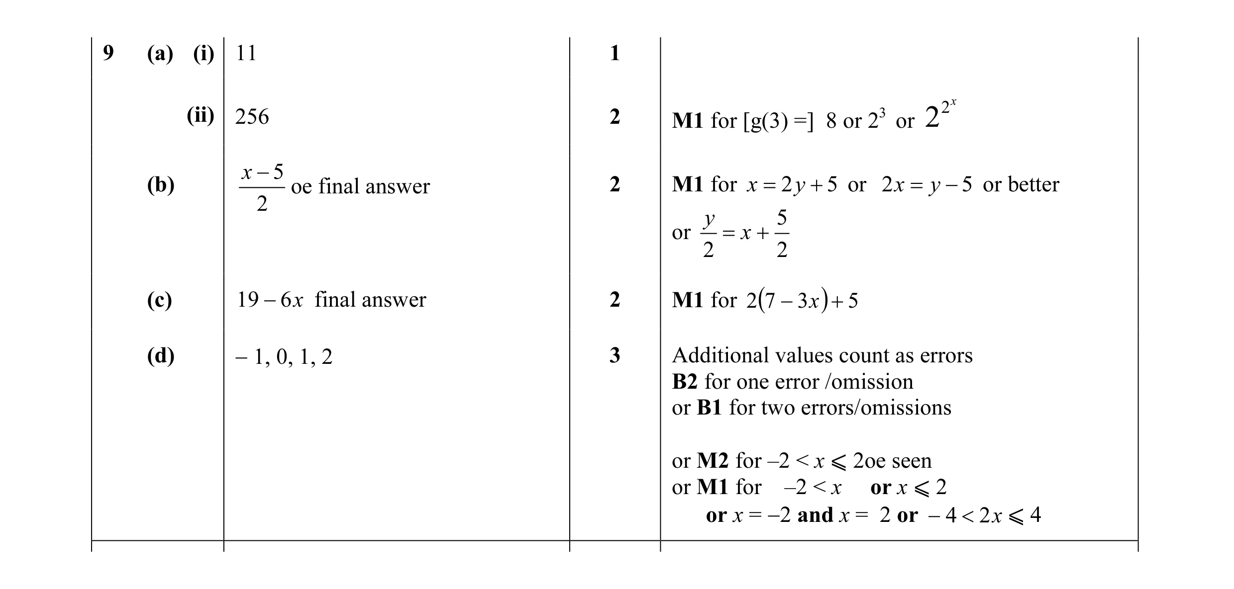 Mark scheme for question 55