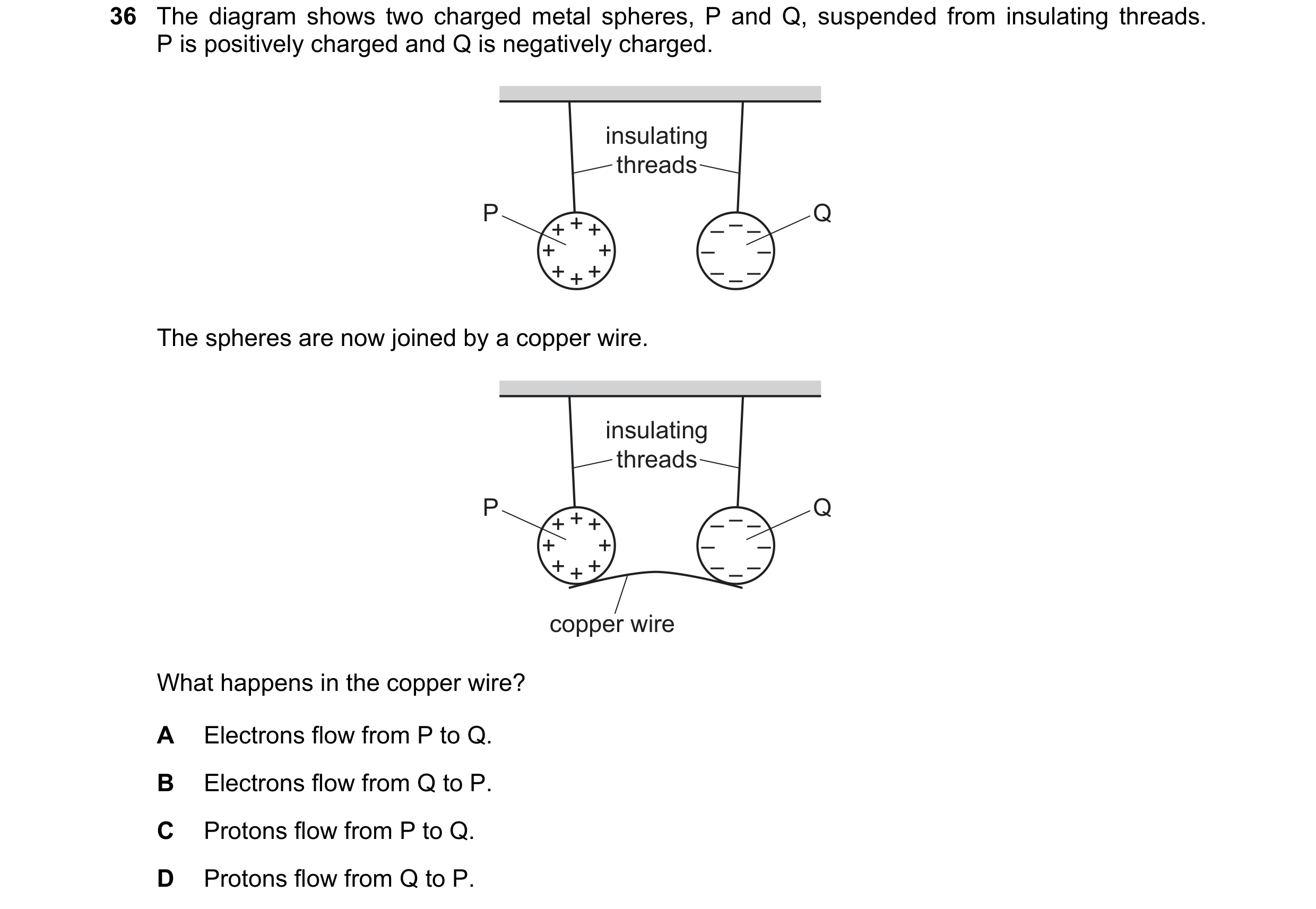 Question 96: The diagram shows two charged metal spheres, P and Q, suspended from insulating threads. P is positively charged and Q is negatively charge…