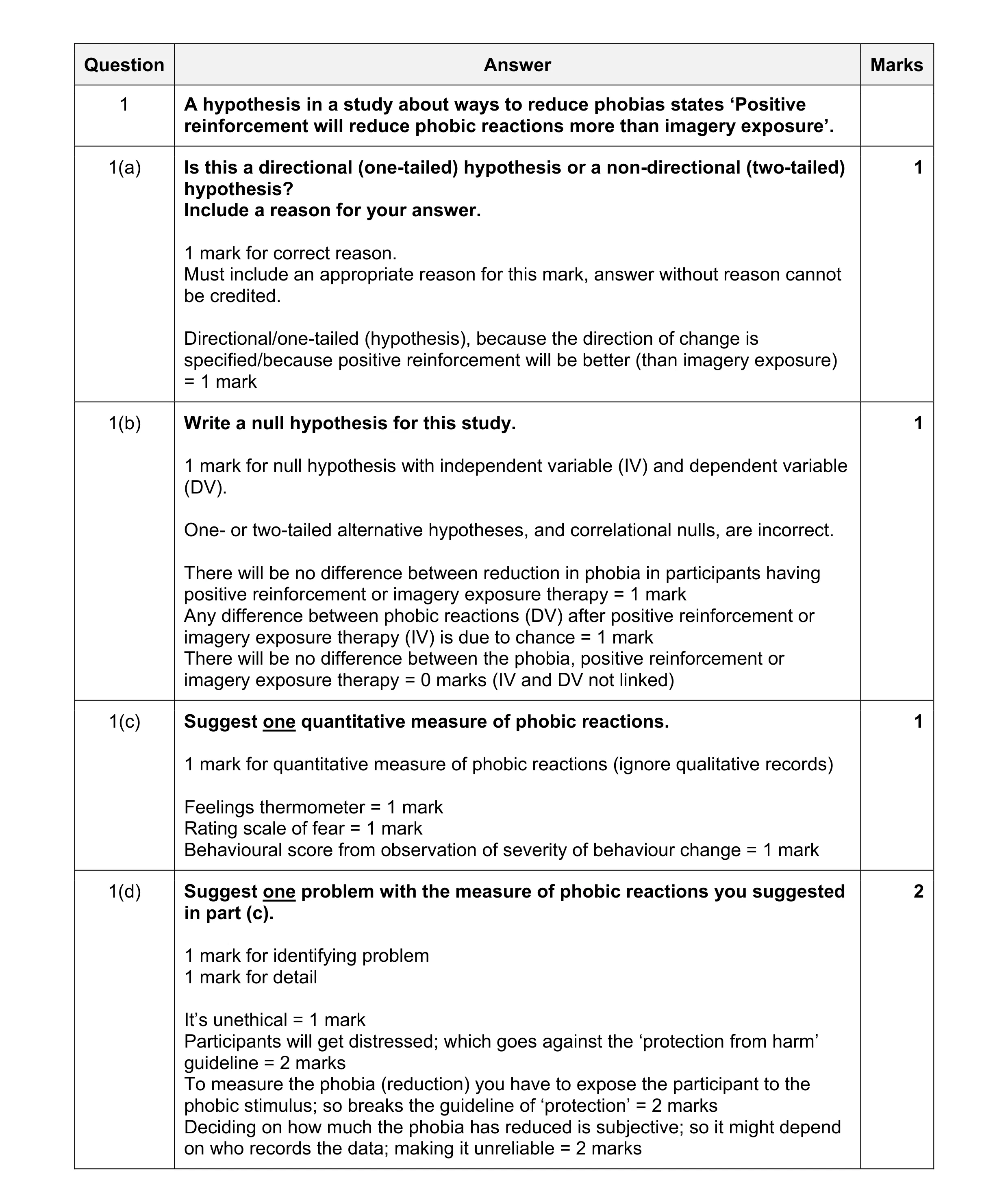 Mark scheme for question 101