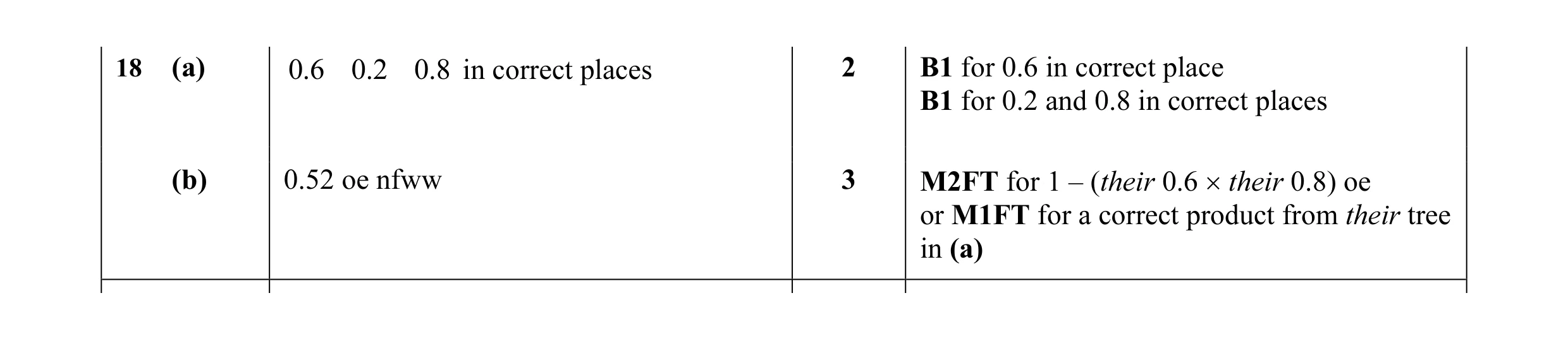 Mark scheme for question 3