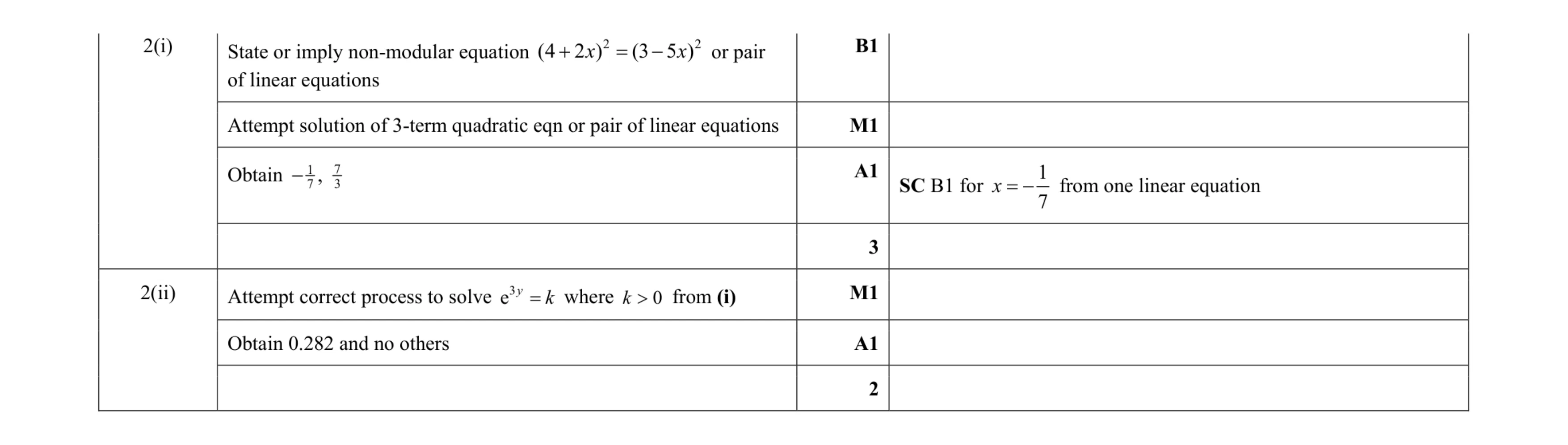 Mark scheme for question 55