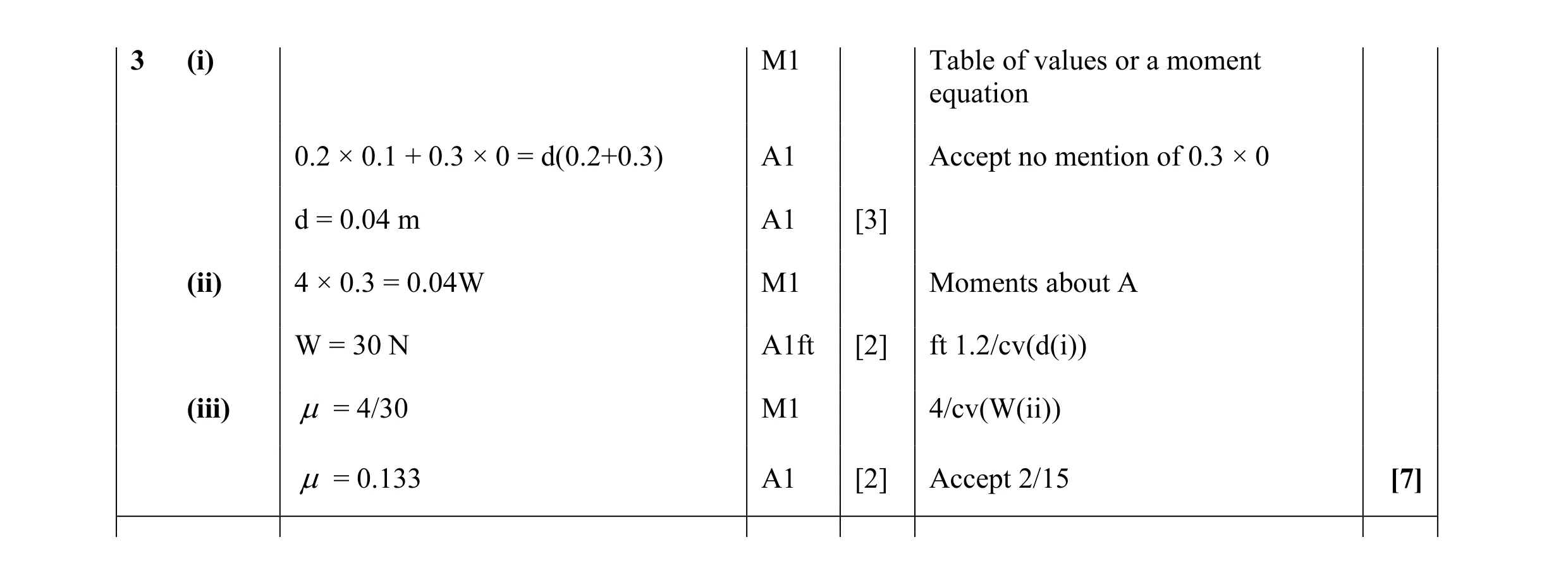 Mark scheme for question 80