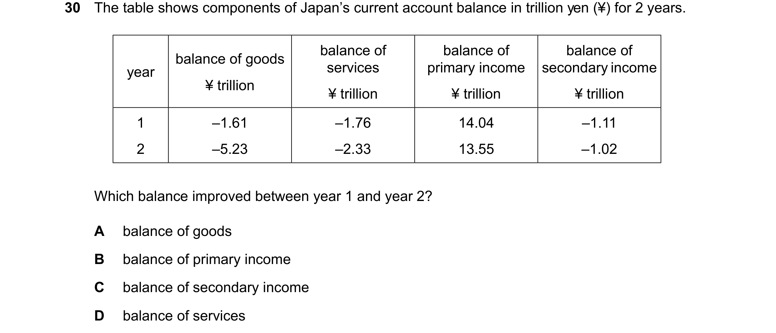Question 21: The table shows components of Japan’s current account balance in trillion yen (¥) for 2 years. balance of balance of balance of balance of …