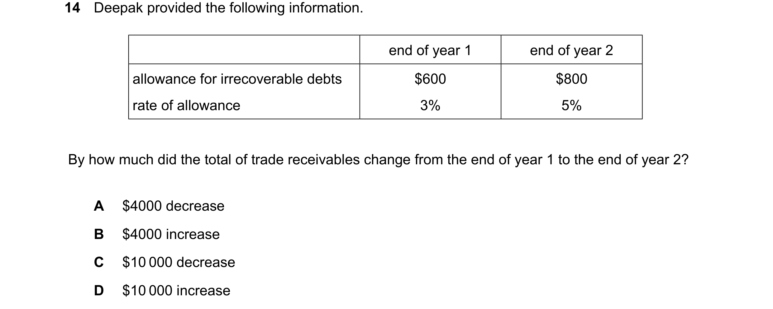 Question 789: Deepak provided the following information. end of year 1 end of year 2 allowance for irrecoverable debts $600 $800 rate of allowance 3% 5% …