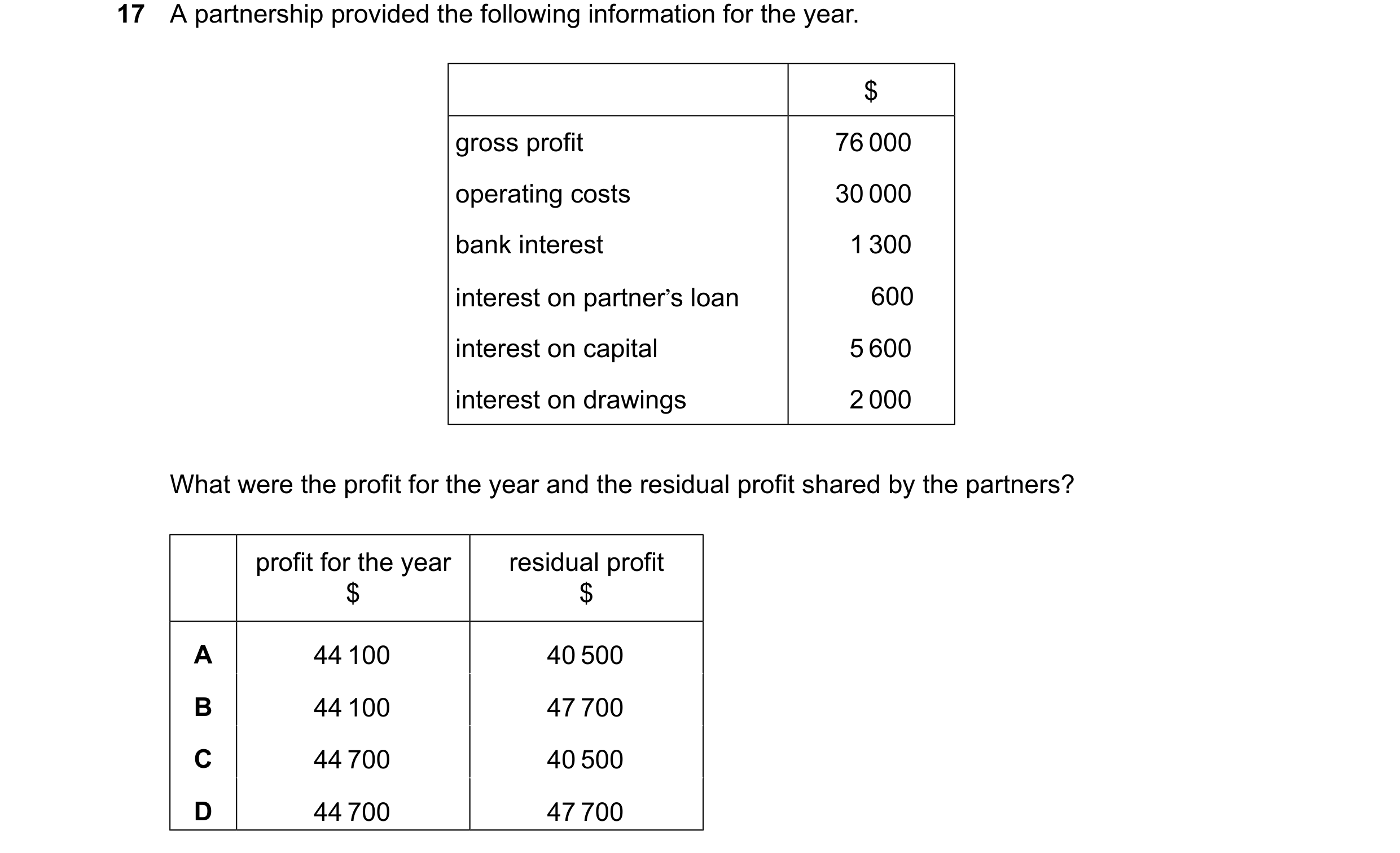 Question 791: A partnership provided the following information for the year. $ gross profit 76 000 operating costs 30 000 bank interest 1 300 interest on…