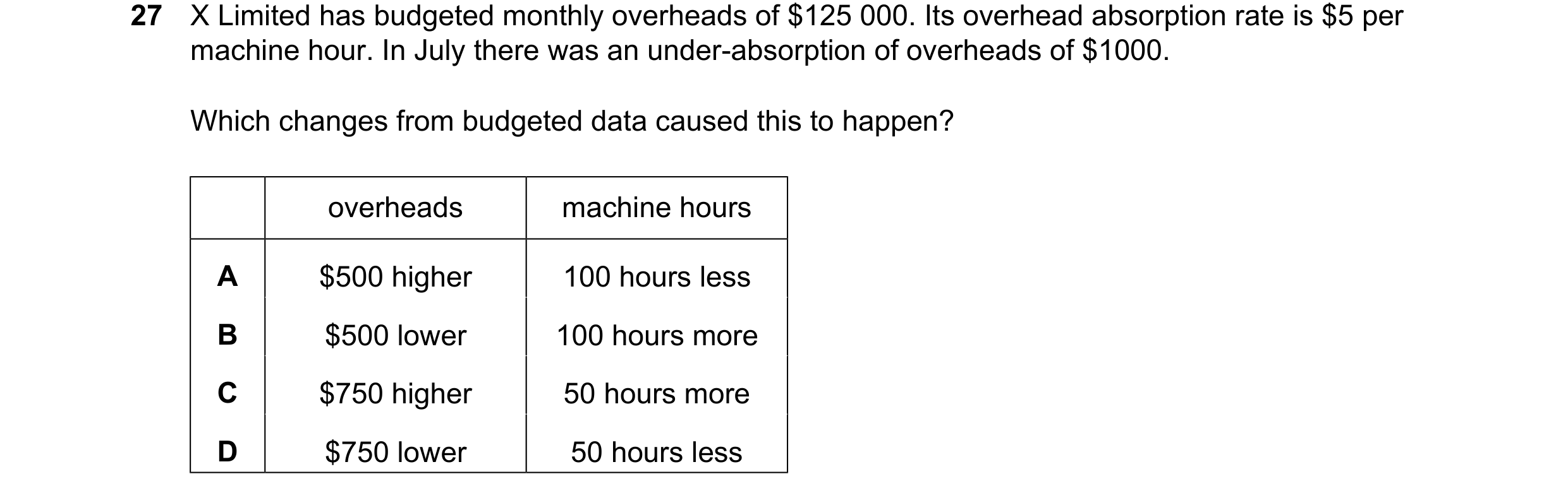 Question 508: X Limited has budgeted monthly overheads of $125 000. Its overhead absorption rate is $5 per machine hour. In July there was an under-absor…