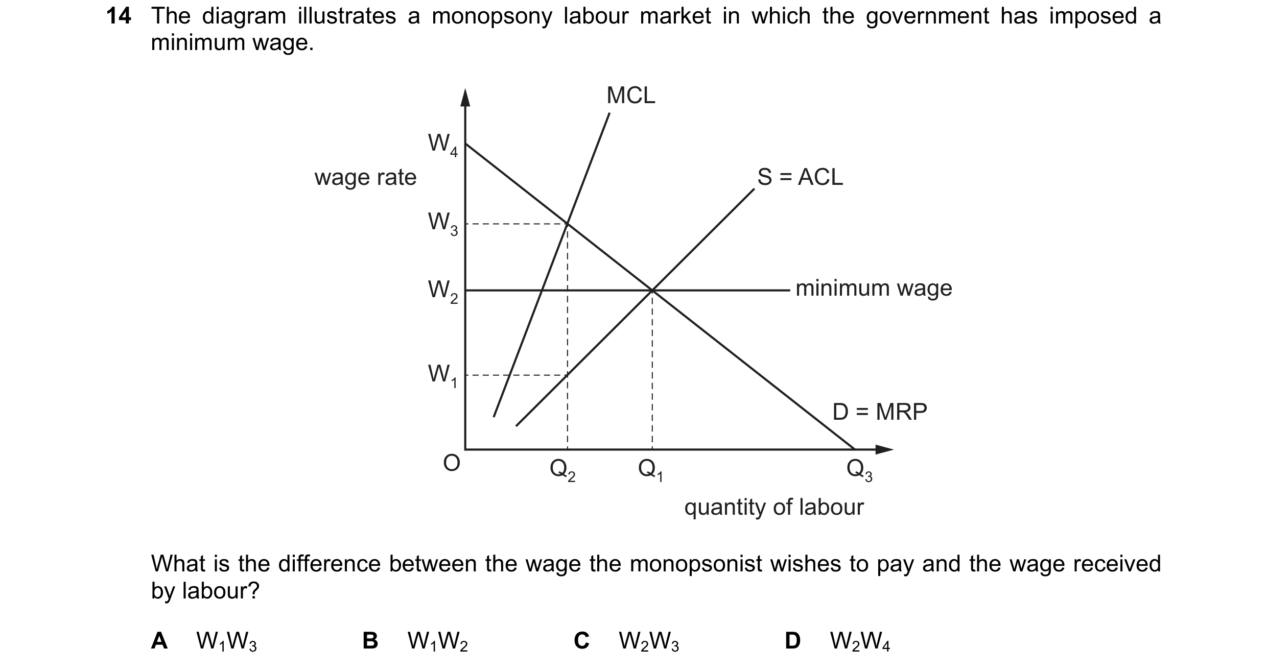 Question 206: The diagram illustrates a monopsony labour market in which the government has imposed a minimum wage. MCL W4 wage rate S = ACL W3 W2 minimu…