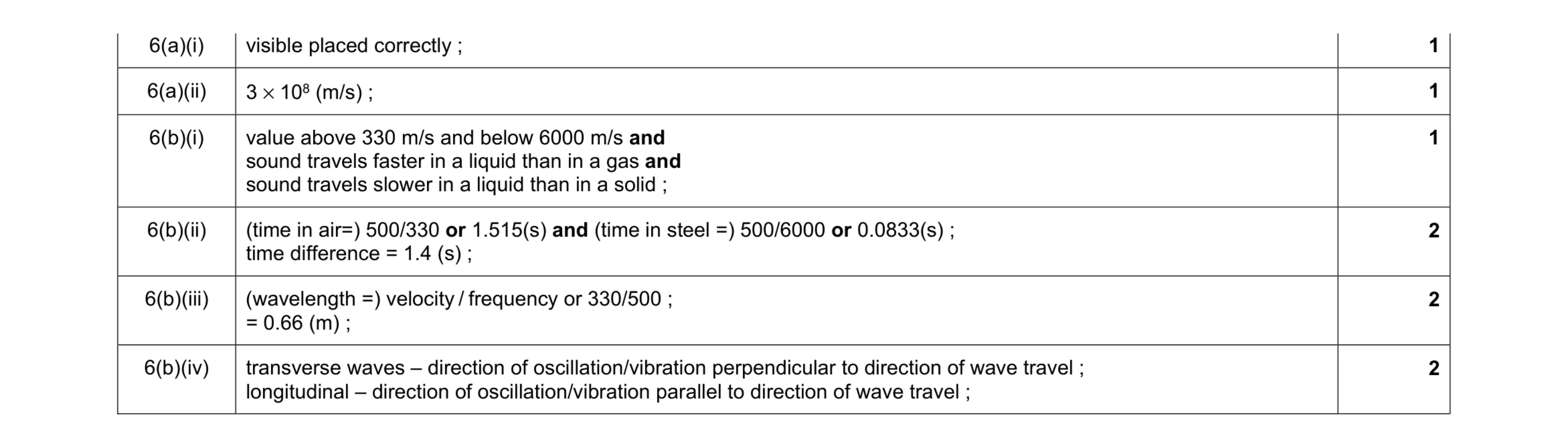 Mark scheme for question 7