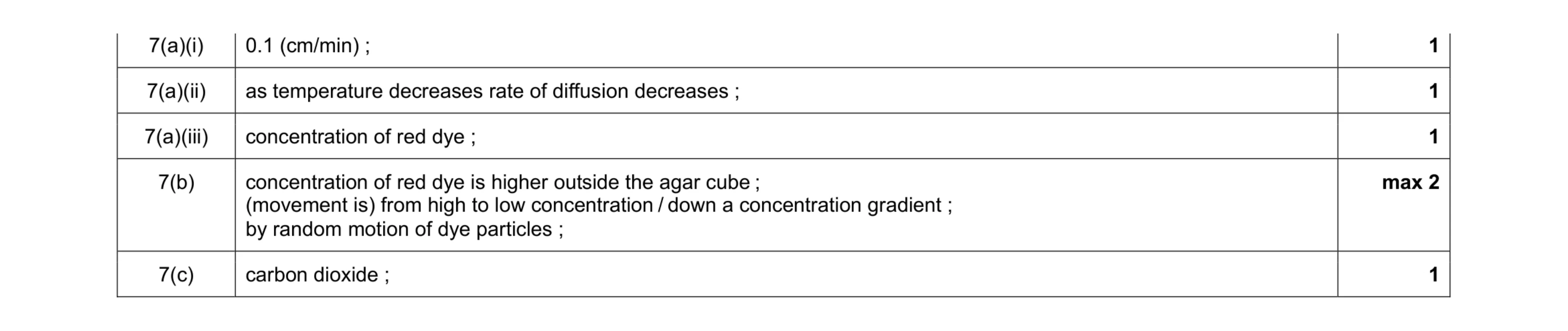 Mark scheme for question 8