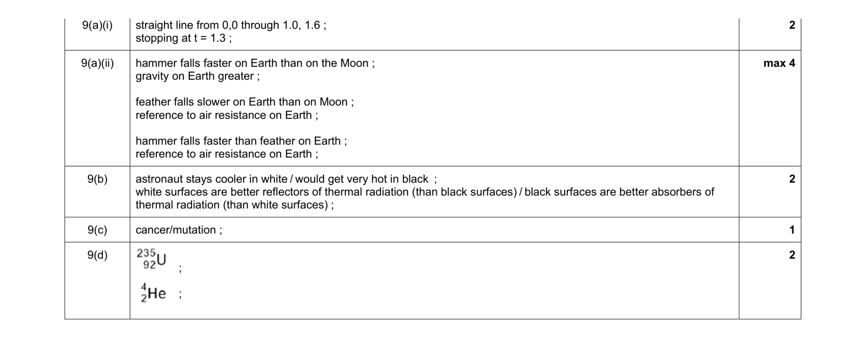 Mark scheme for question 4