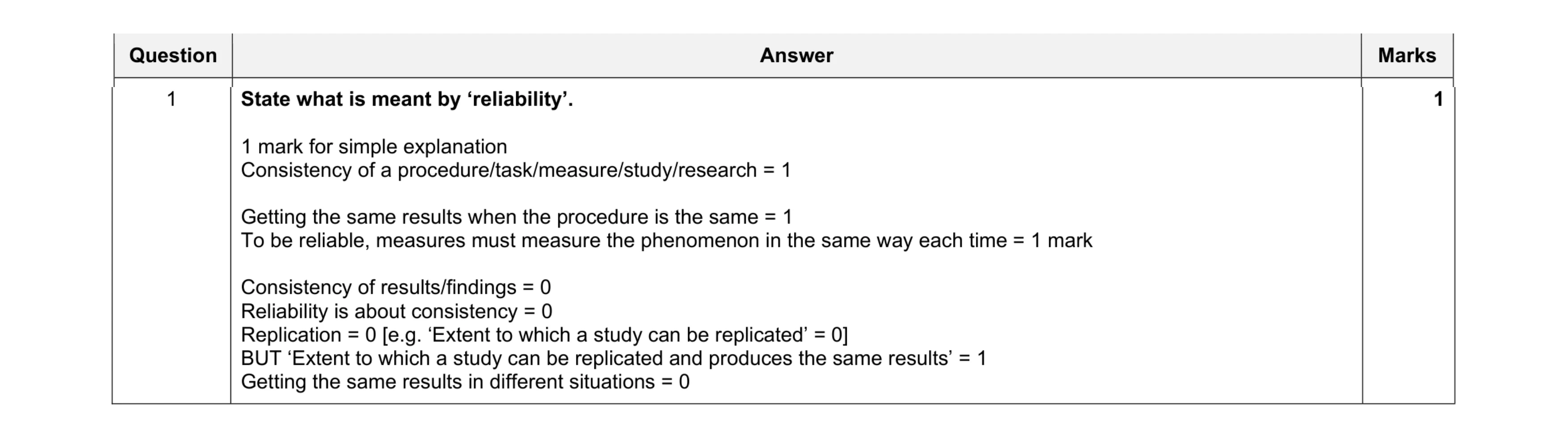 Mark scheme for question 266