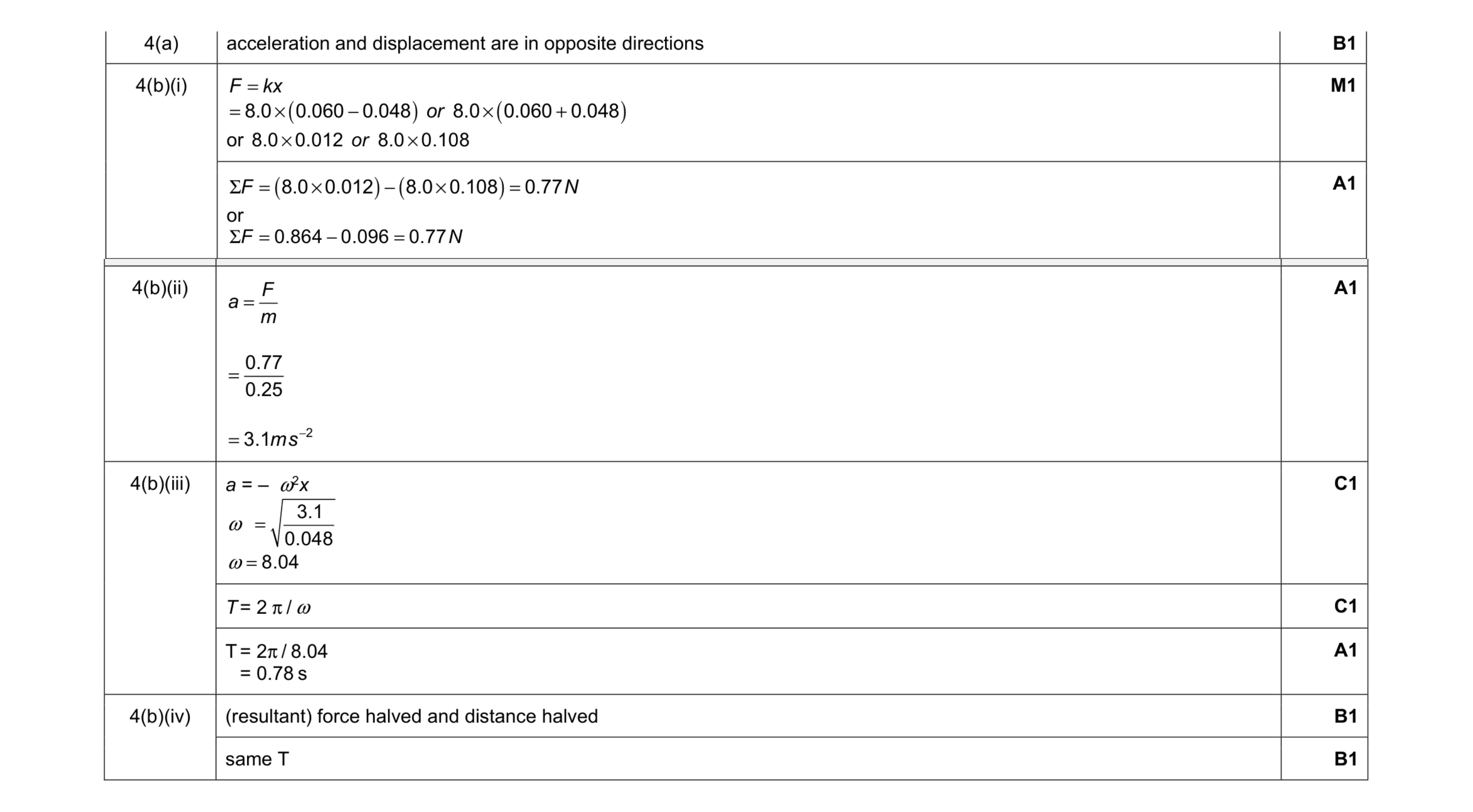 Mark scheme for question 28