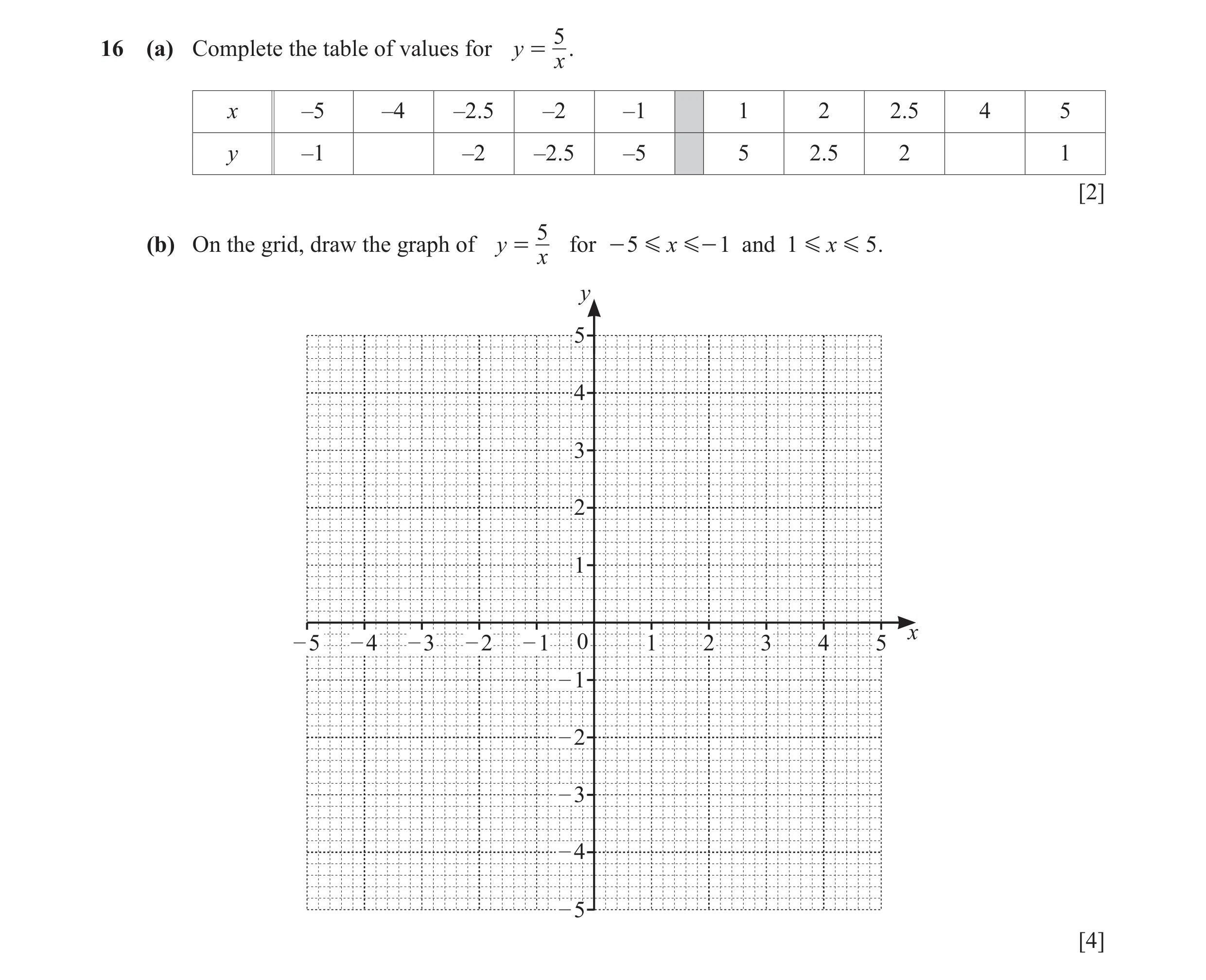 Question 133: 6 (a) Complete the table of values for y = . x x –5 –4 –2.5 –2 –1 1 2 2.5 4 5 y –1 –2 –2.5 –5 5 2.5 2 1 [2] 5 (b) On the grid, draw the gra…