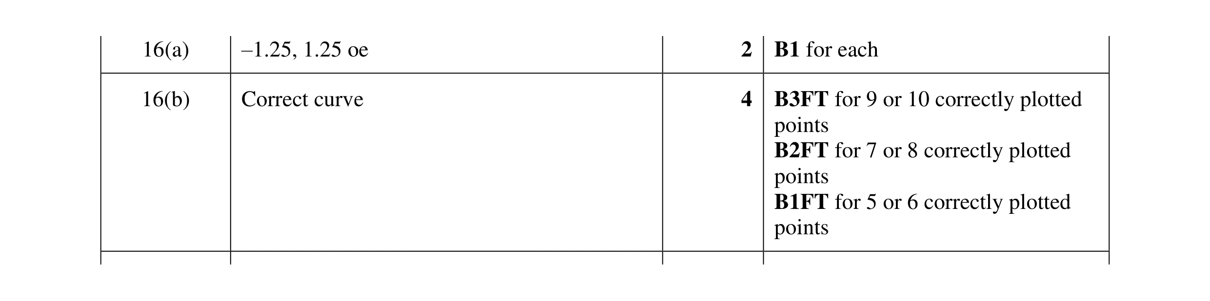 Mark scheme for question 133