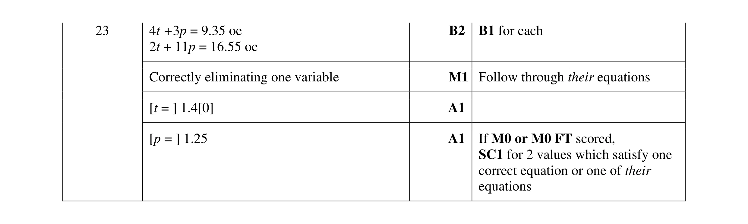 Mark scheme for question 98